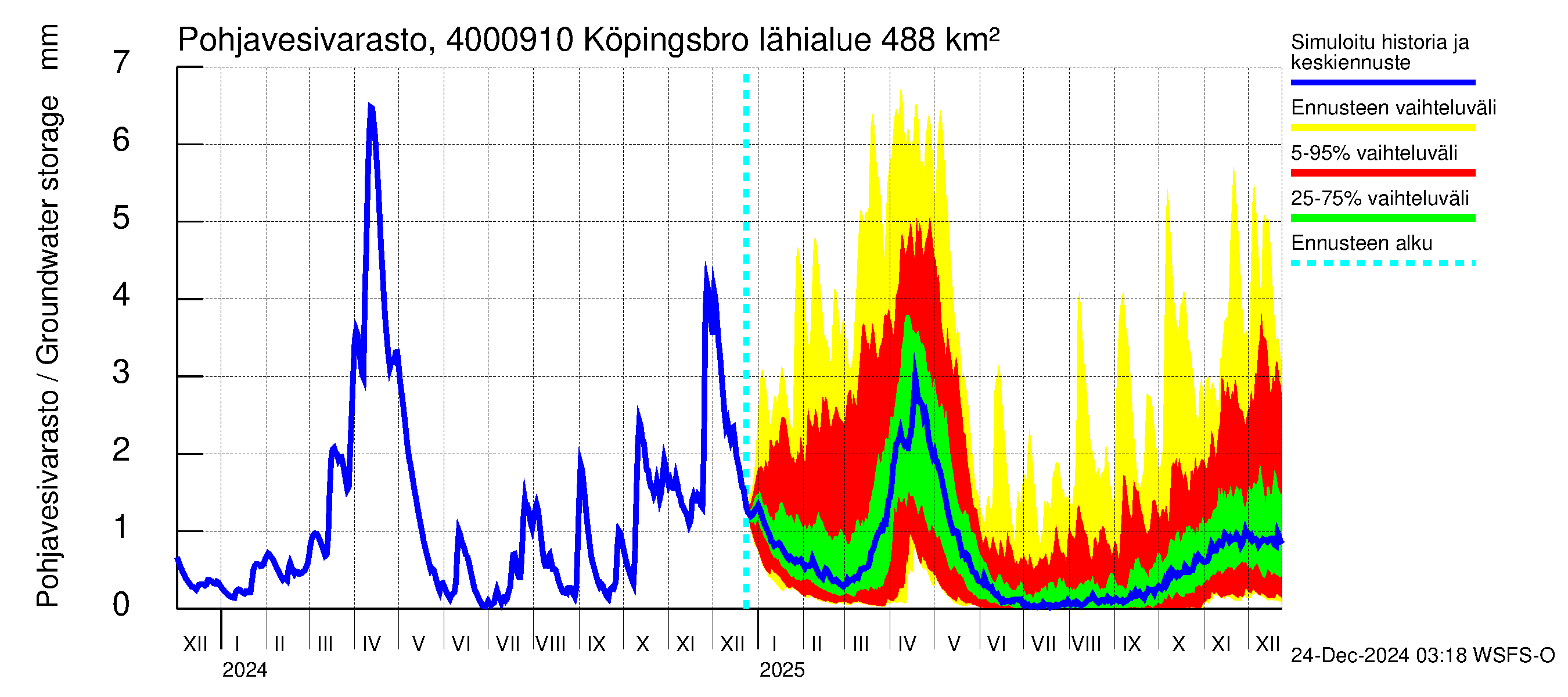 Maalahdenjoen vesistöalue - Köpingsbro: Pohjavesivarasto