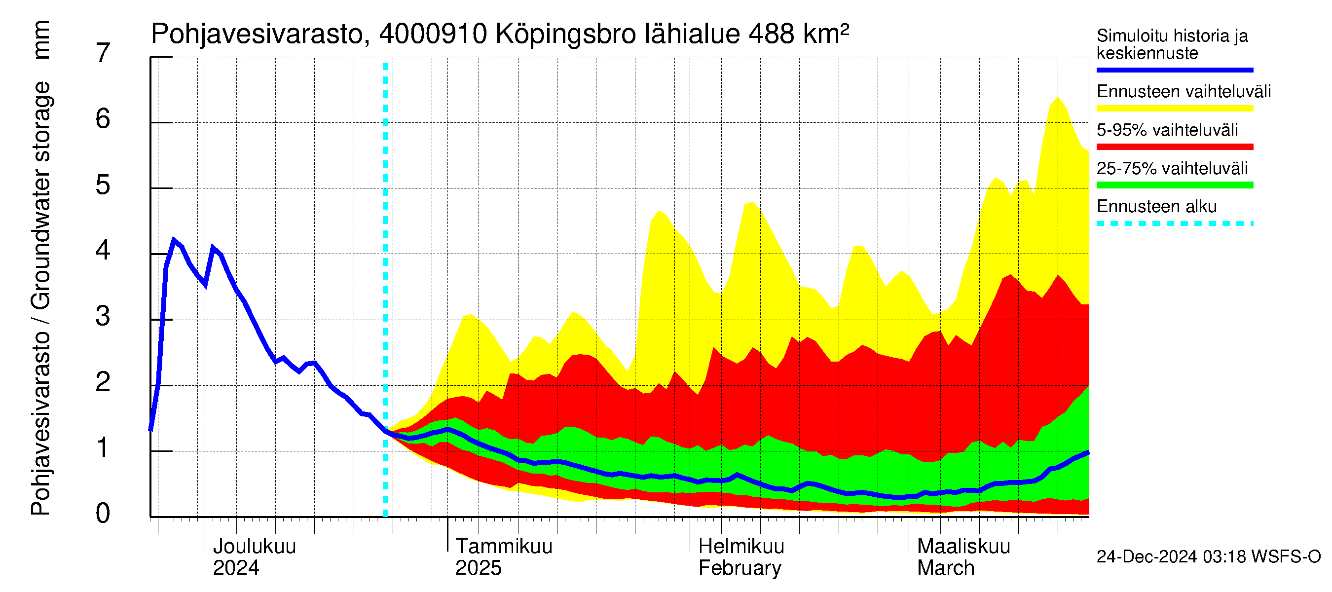 Maalahdenjoen vesistöalue - Köpingsbro: Pohjavesivarasto