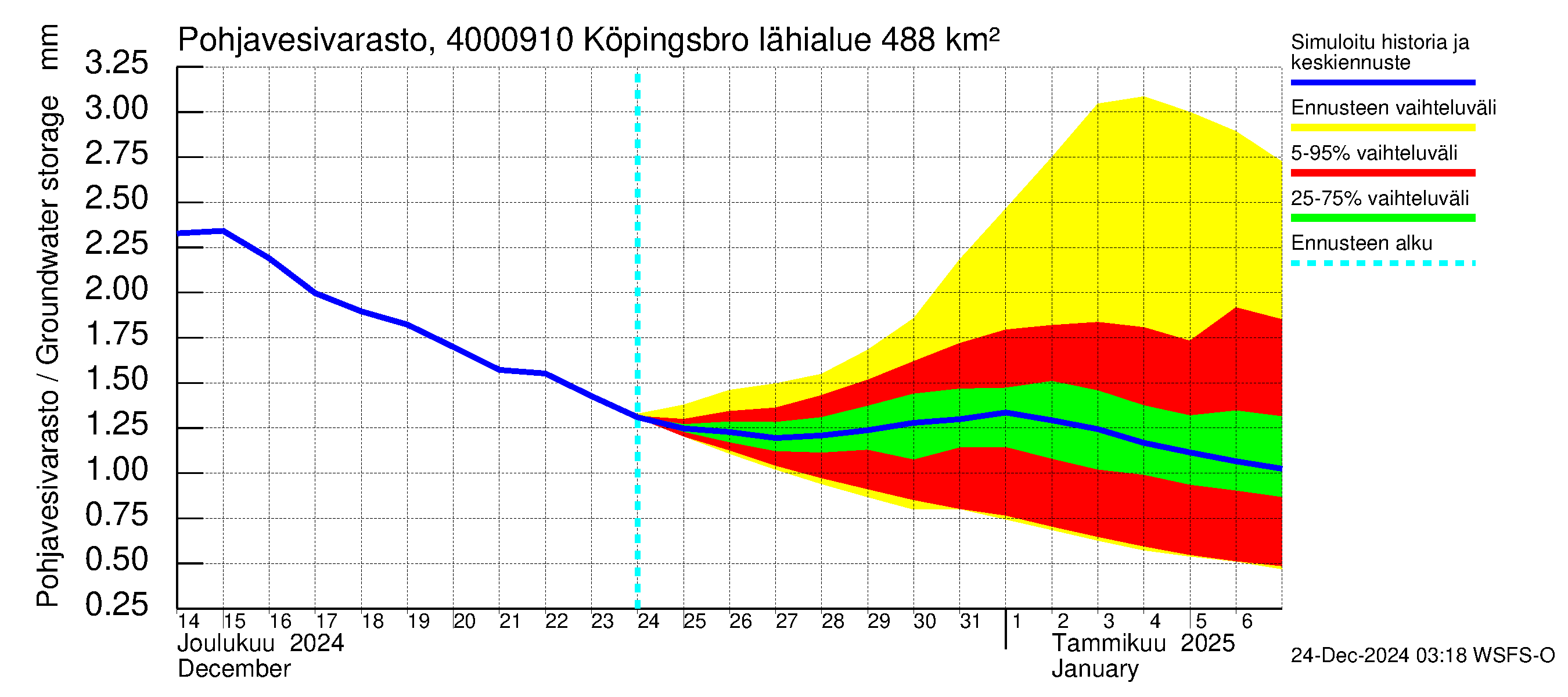 Maalahdenjoen vesistöalue - Köpingsbro: Pohjavesivarasto