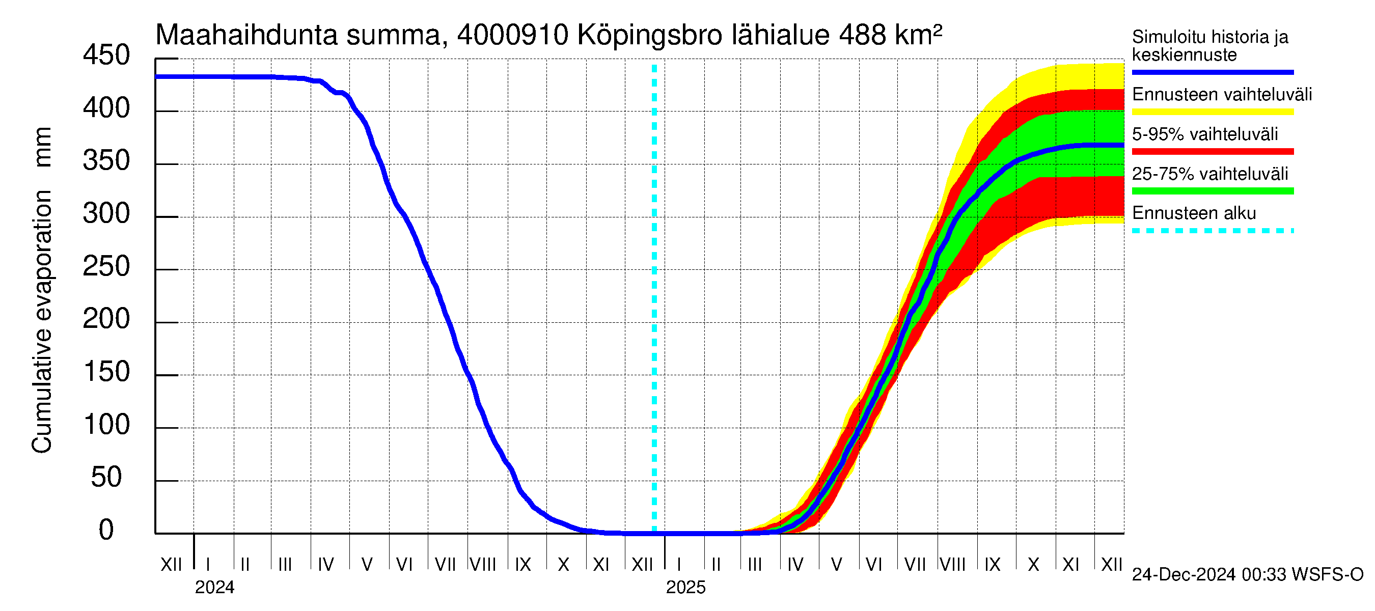 Maalahdenjoen vesistöalue - Köpingsbro: Haihdunta maa-alueelta - summa