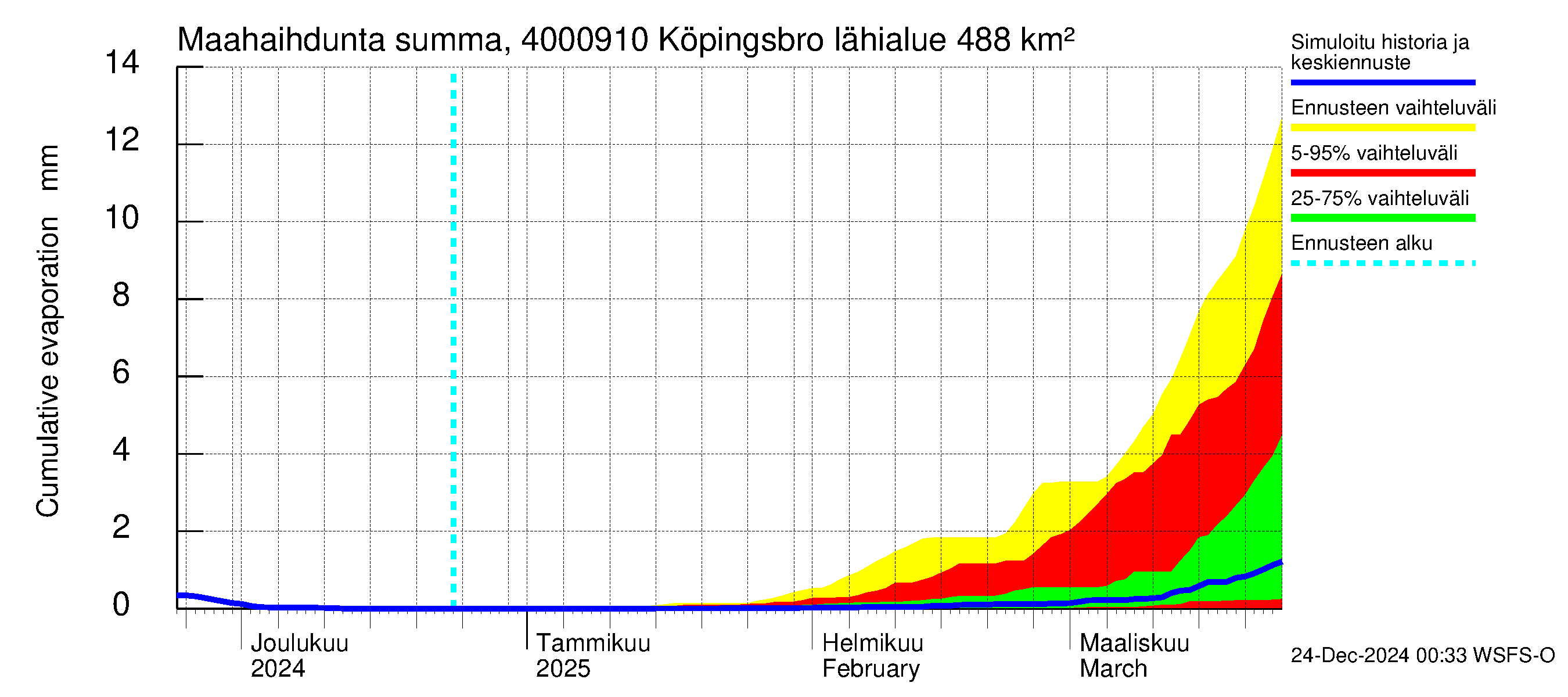 Maalahdenjoen vesistöalue - Köpingsbro: Haihdunta maa-alueelta - summa