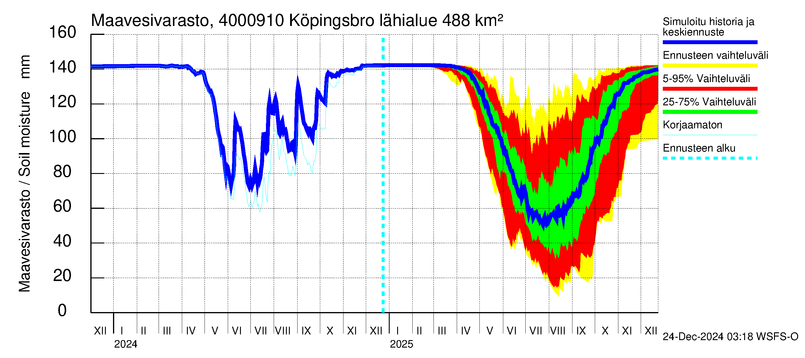 Maalahdenjoen vesistöalue - Köpingsbro: Maavesivarasto