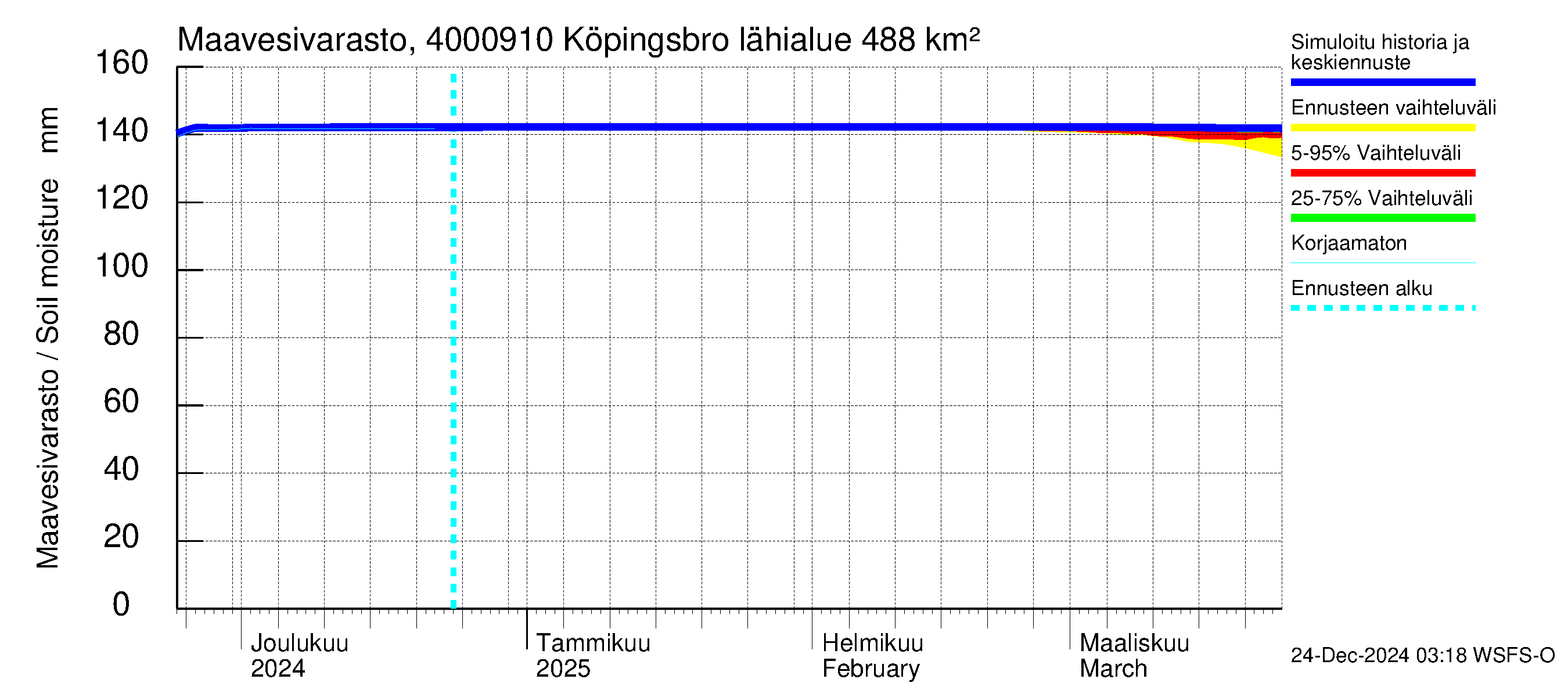 Maalahdenjoen vesistöalue - Köpingsbro: Maavesivarasto