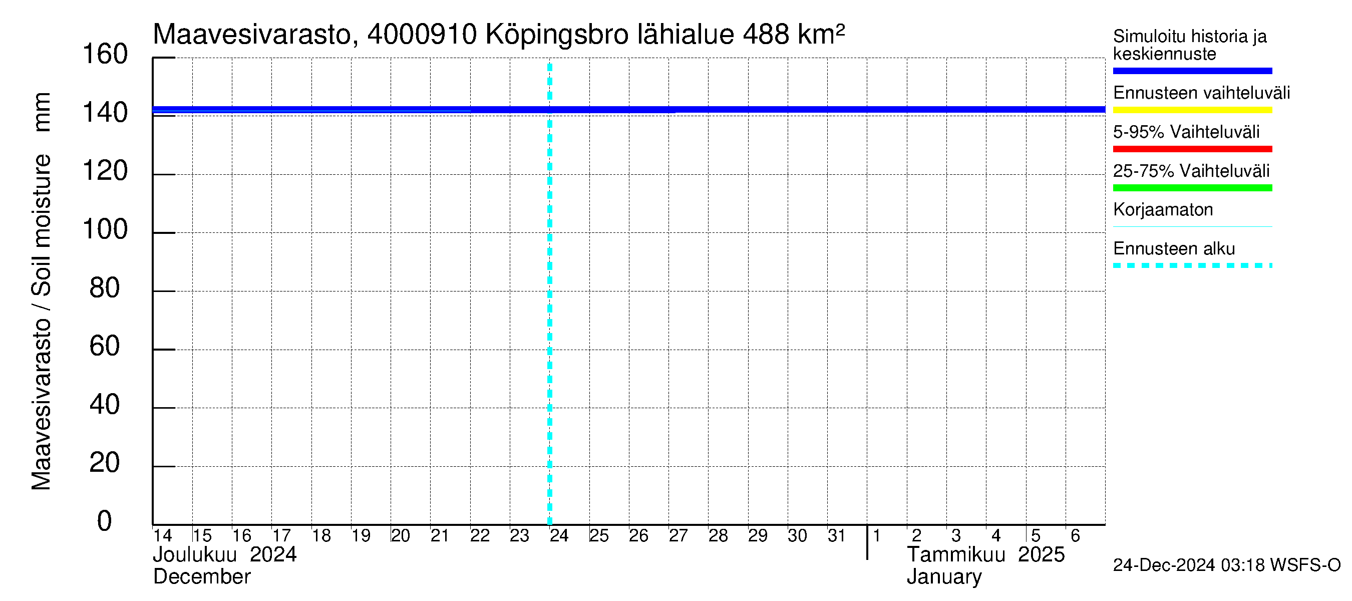 Maalahdenjoen vesistöalue - Köpingsbro: Maavesivarasto