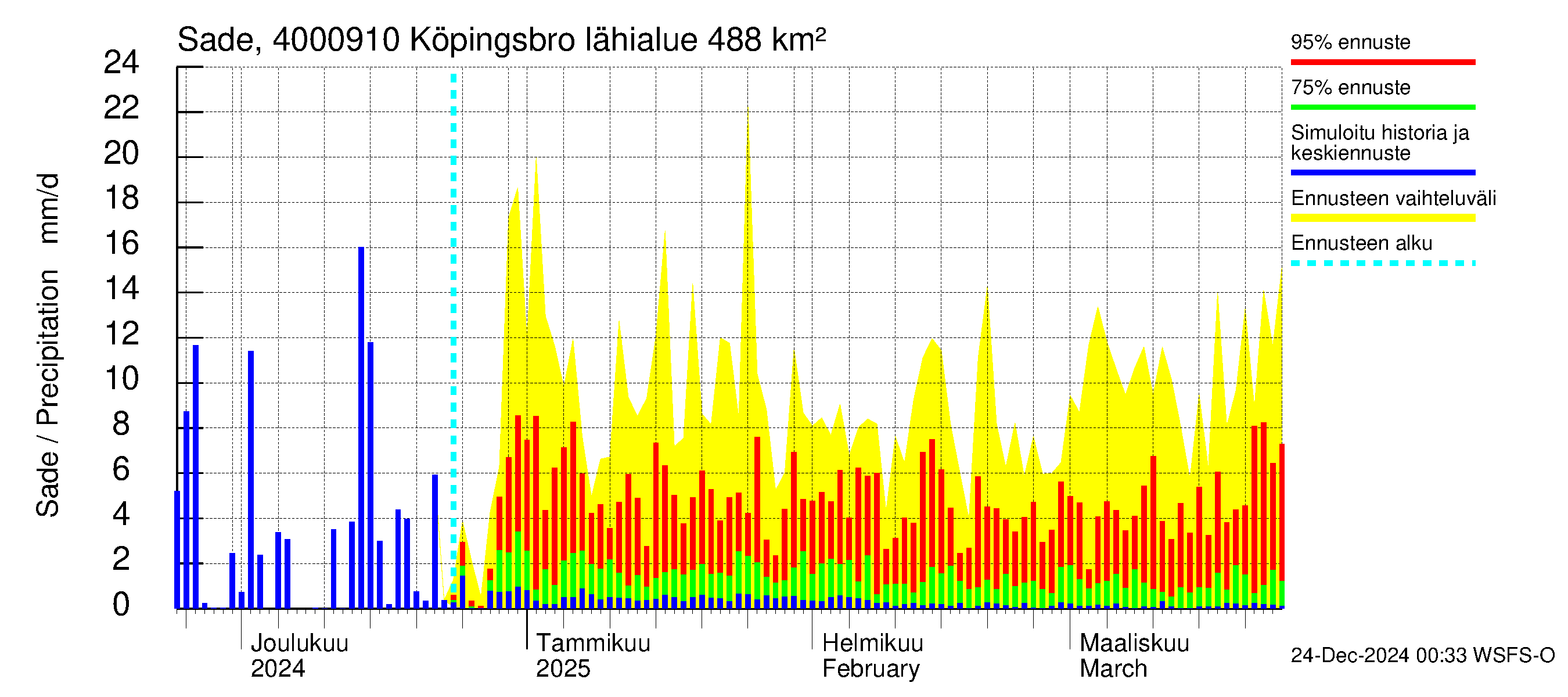 Maalahdenjoen vesistöalue - Köpingsbro: Sade