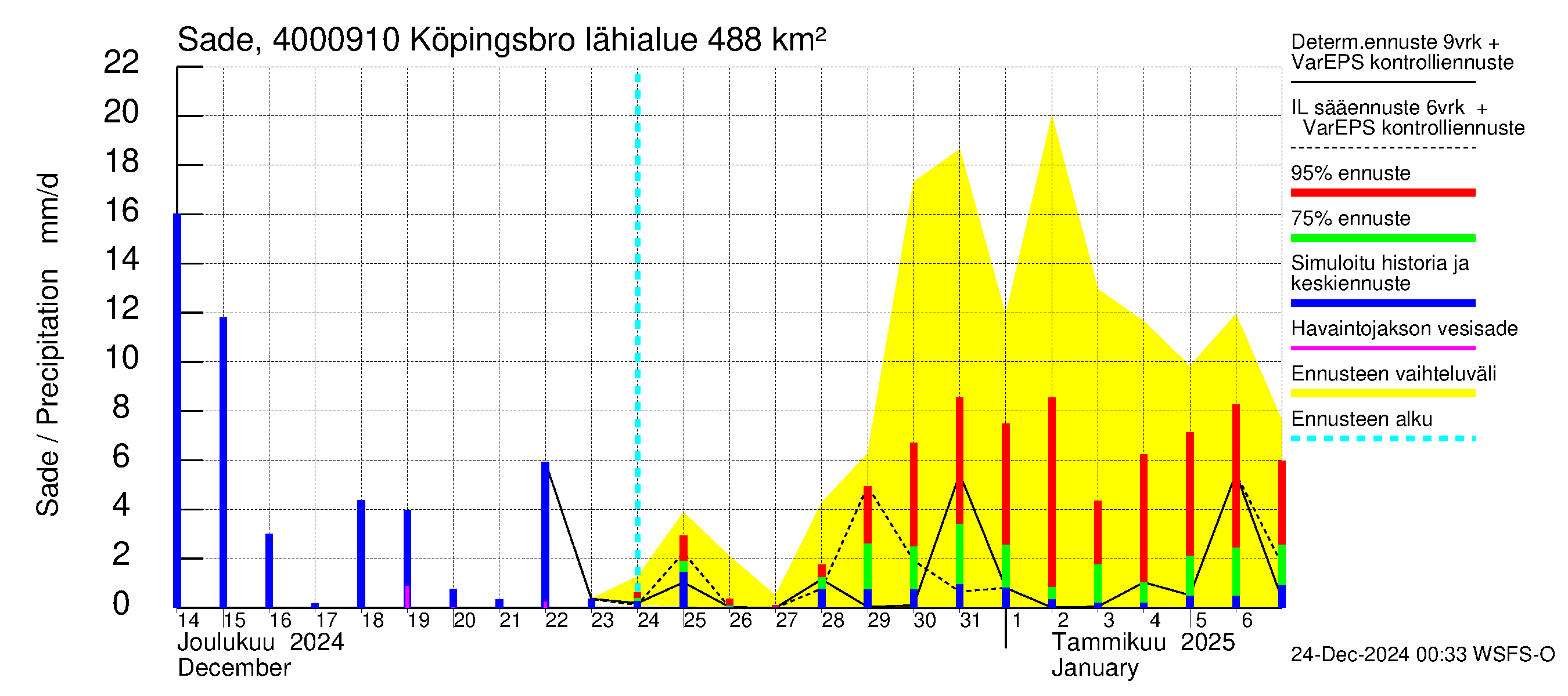 Maalahdenjoen vesistöalue - Köpingsbro: Sade