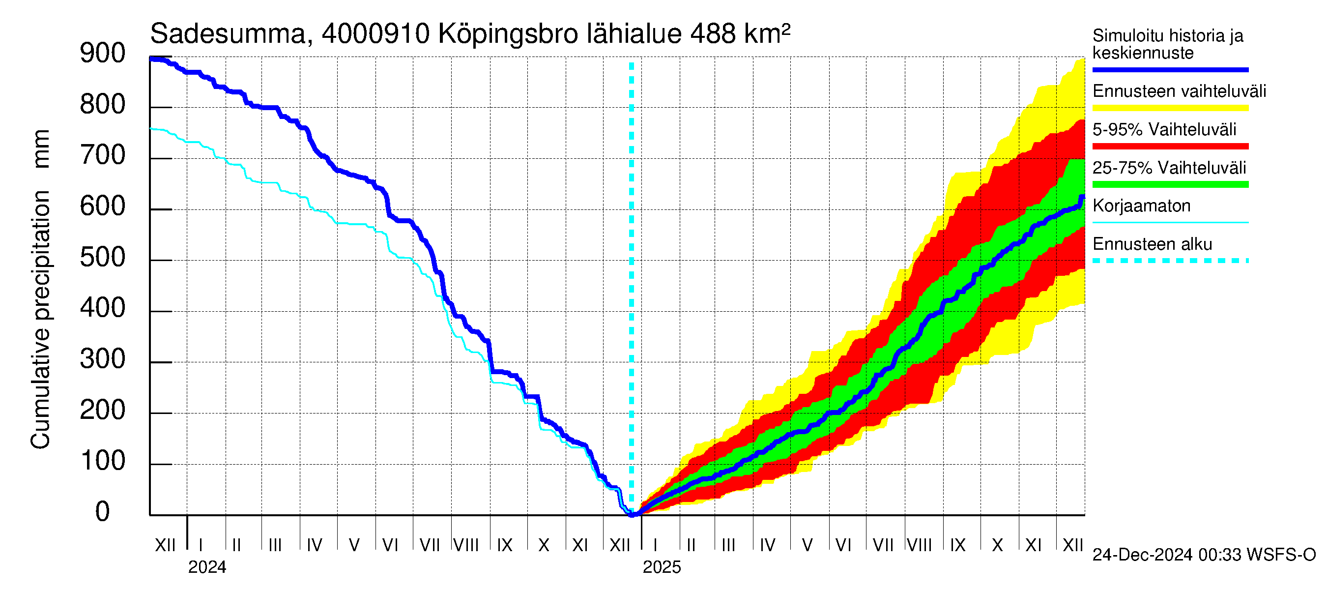 Maalahdenjoen vesistöalue - Köpingsbro: Sade - summa