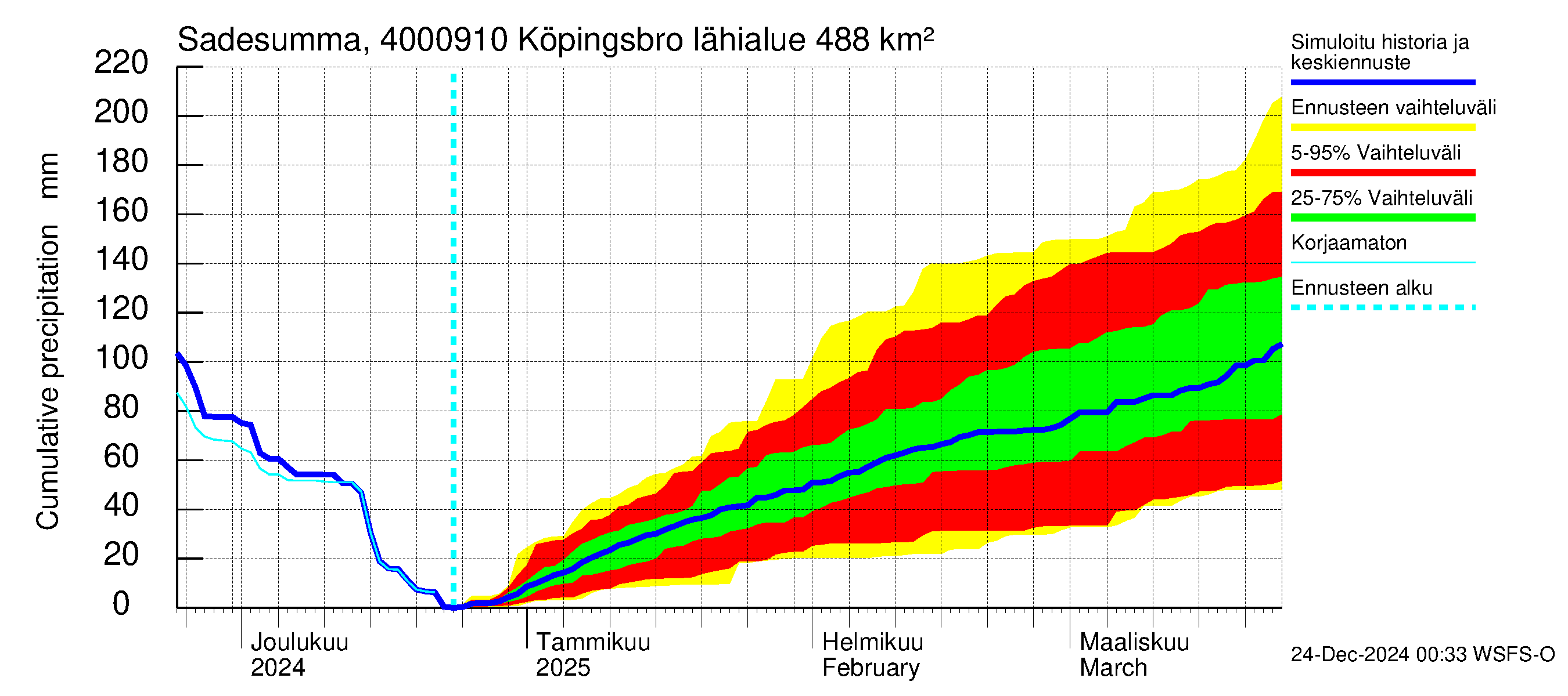 Maalahdenjoen vesistöalue - Köpingsbro: Sade - summa