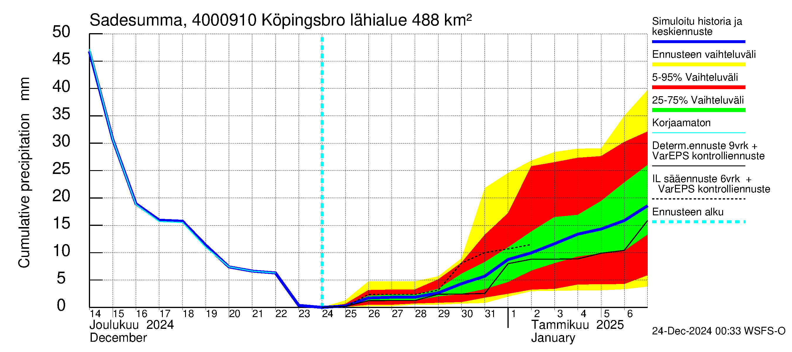 Maalahdenjoen vesistöalue - Köpingsbro: Sade - summa