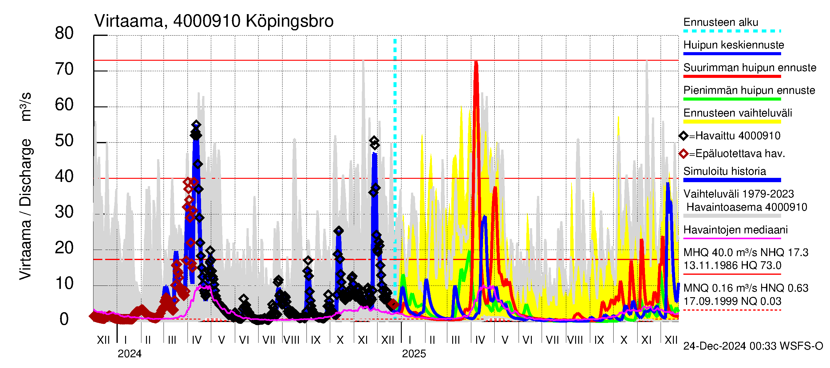 Maalahdenjoen vesistöalue - Köpingsbro: Virtaama / juoksutus - huippujen keski- ja ääriennusteet