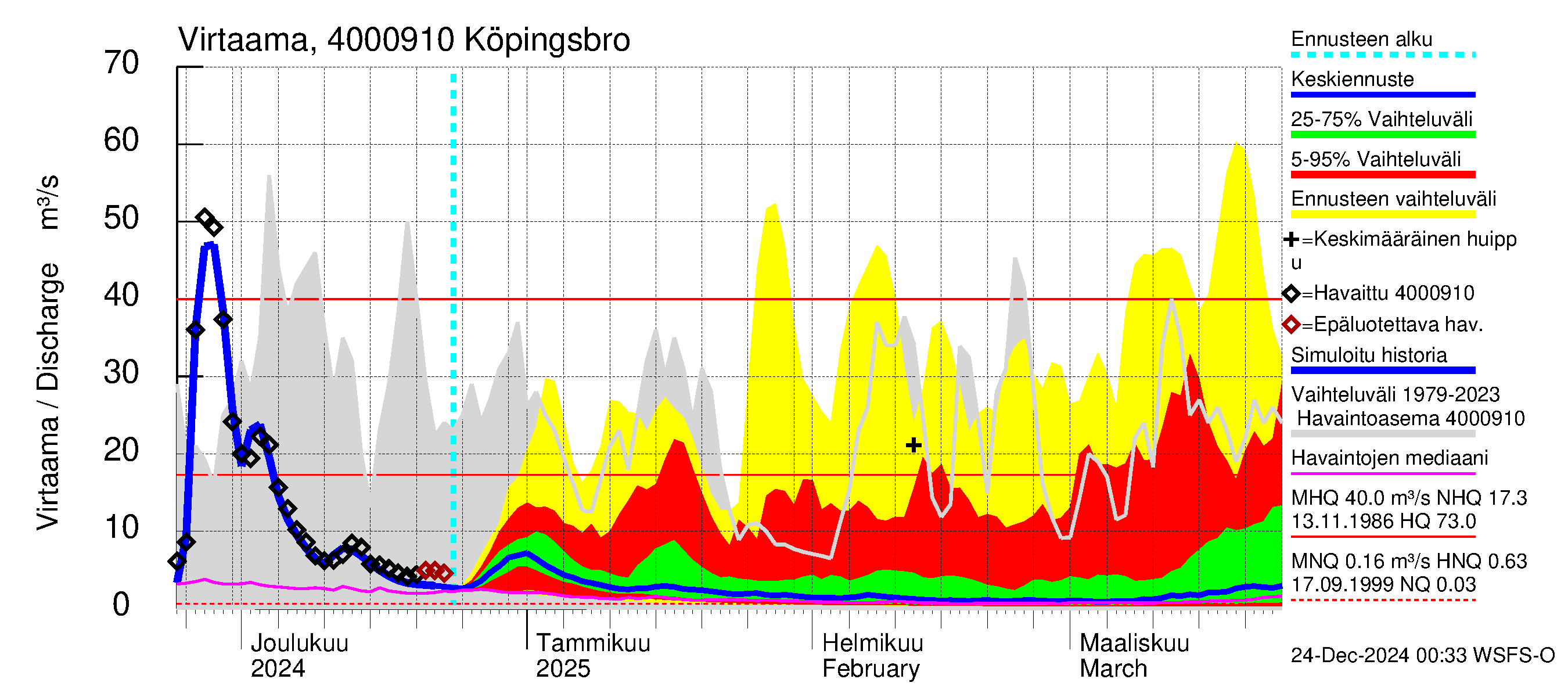 Maalahdenjoen vesistöalue - Köpingsbro: Virtaama / juoksutus - jakaumaennuste