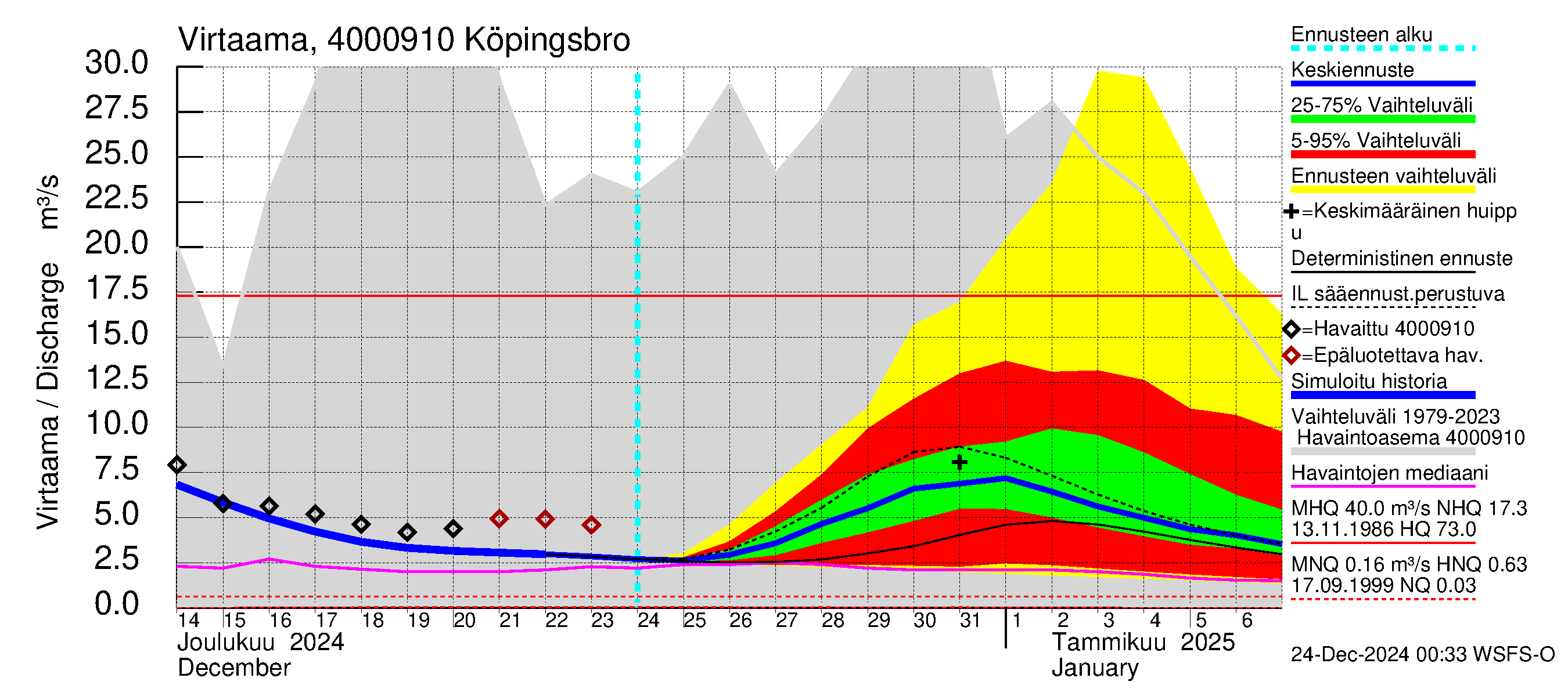 Maalahdenjoen vesistöalue - Köpingsbro: Virtaama / juoksutus - jakaumaennuste