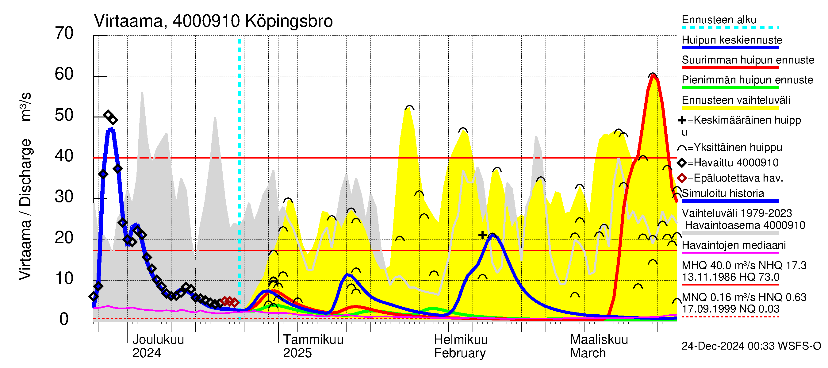 Maalahdenjoen vesistöalue - Köpingsbro: Virtaama / juoksutus - huippujen keski- ja ääriennusteet