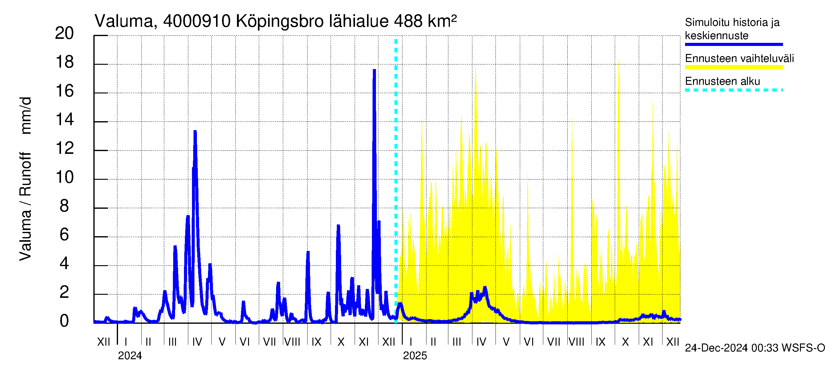 Maalahdenjoen vesistöalue - Köpingsbro: Valuma