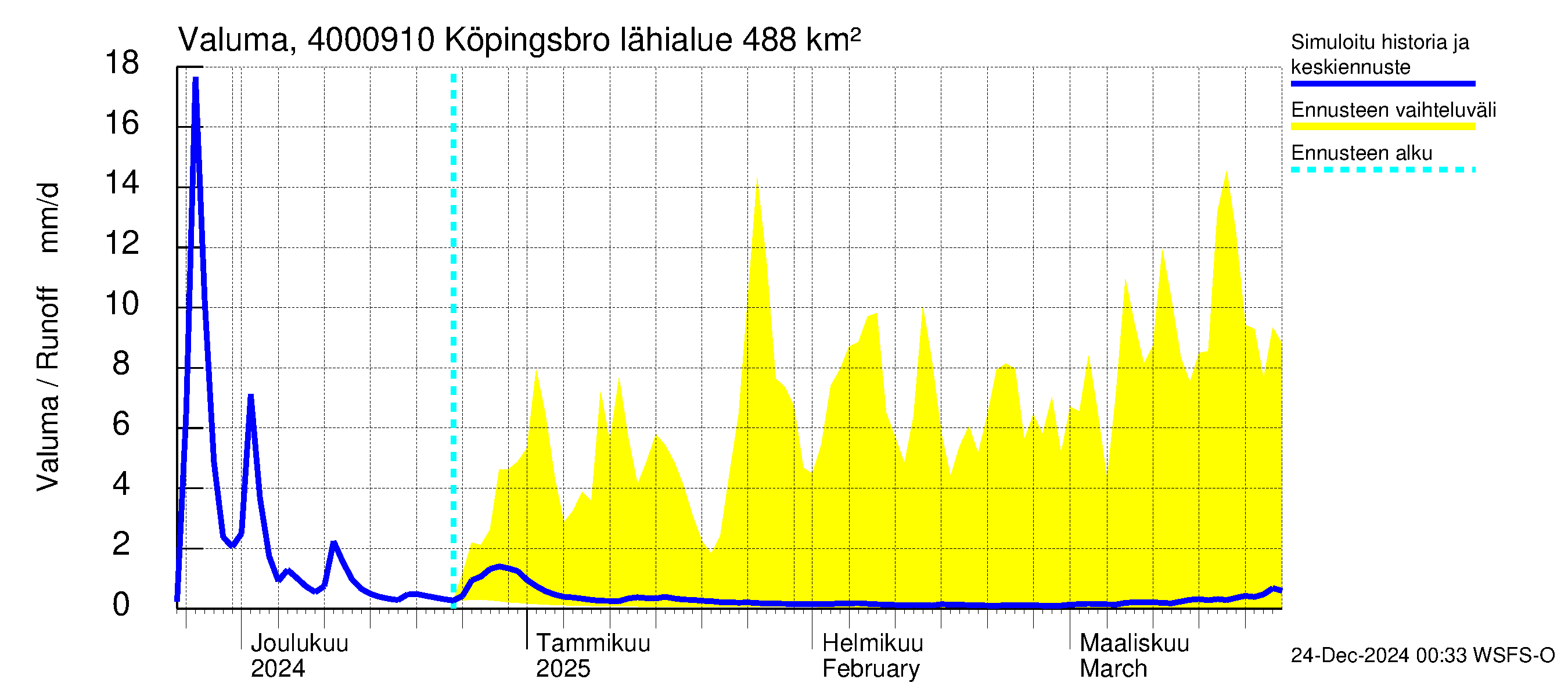 Maalahdenjoen vesistöalue - Köpingsbro: Valuma