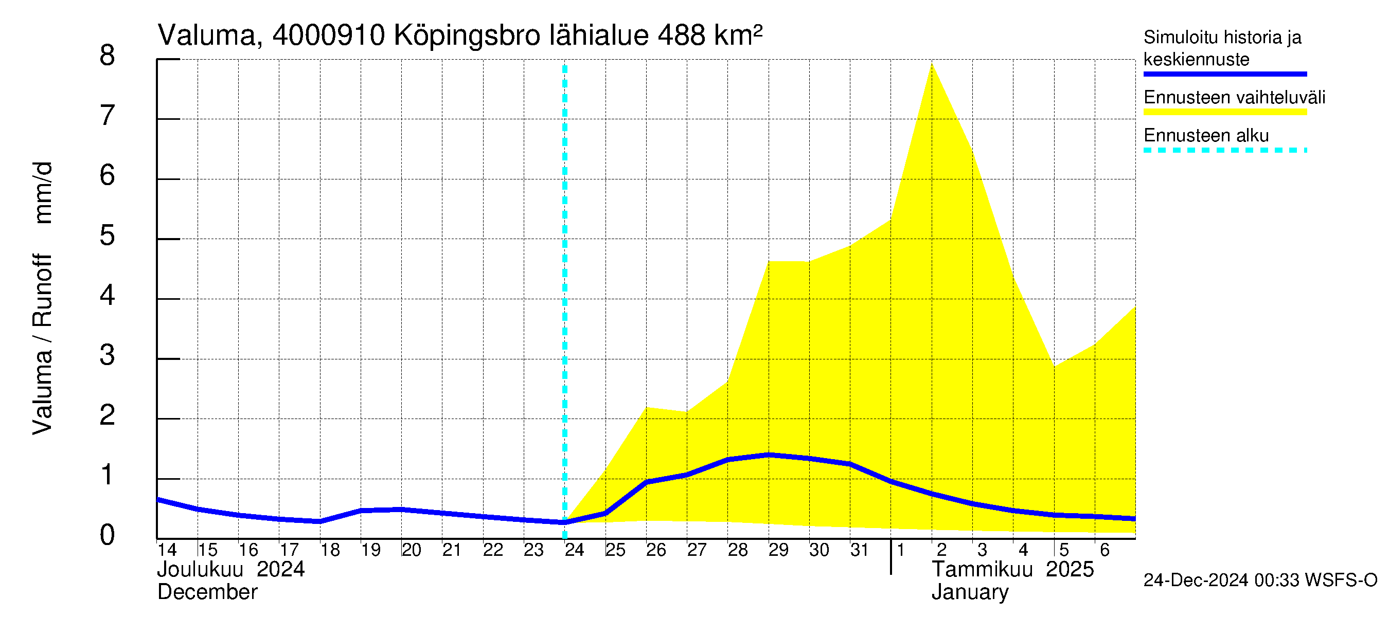 Maalahdenjoen vesistöalue - Köpingsbro: Valuma