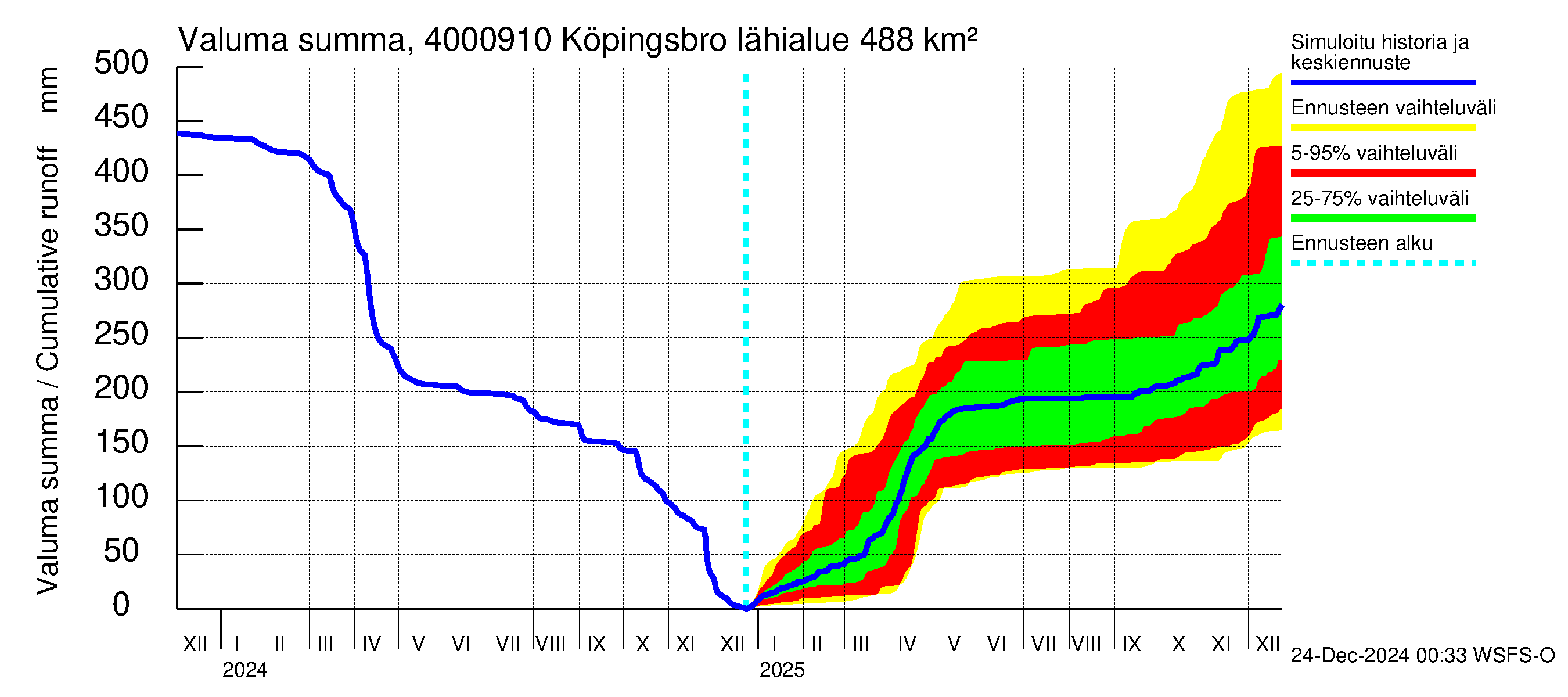 Maalahdenjoen vesistöalue - Köpingsbro: Valuma - summa