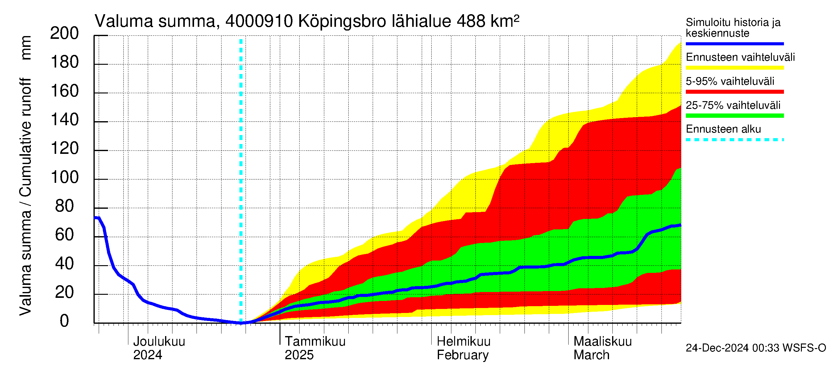 Maalahdenjoen vesistöalue - Köpingsbro: Valuma - summa