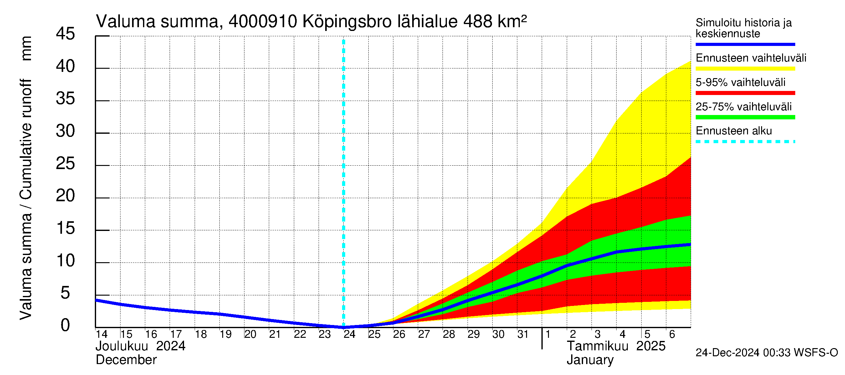 Maalahdenjoen vesistöalue - Köpingsbro: Valuma - summa