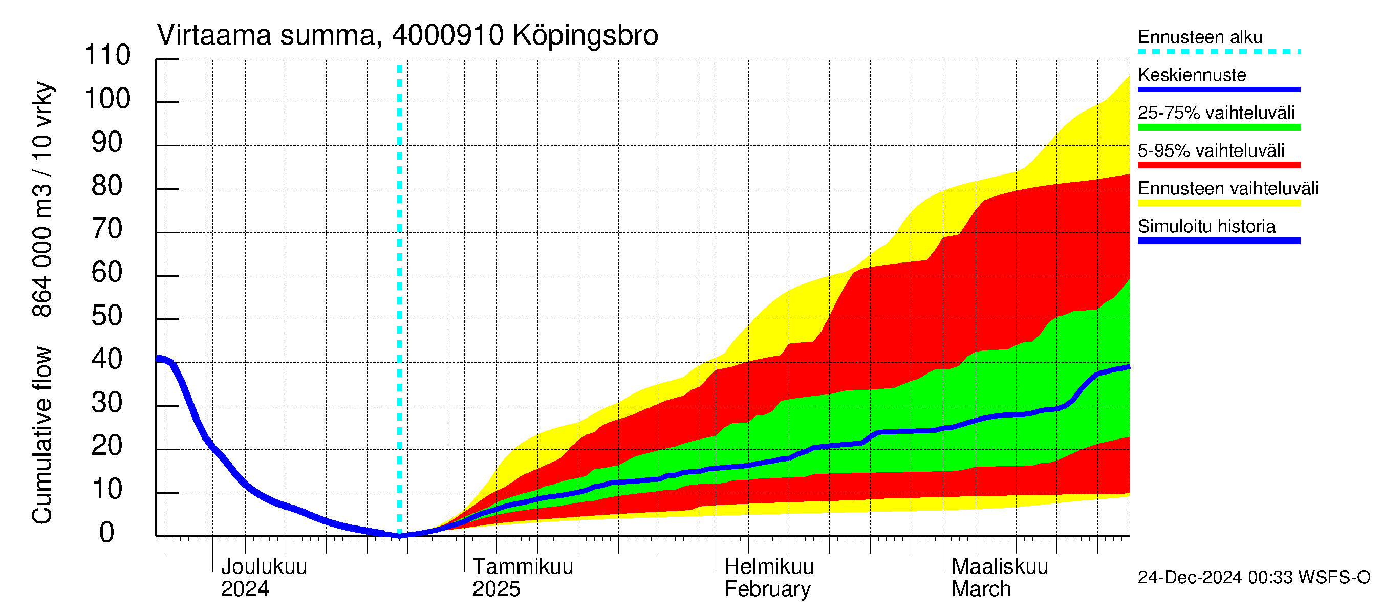 Maalahdenjoen vesistöalue - Köpingsbro: Virtaama / juoksutus - summa