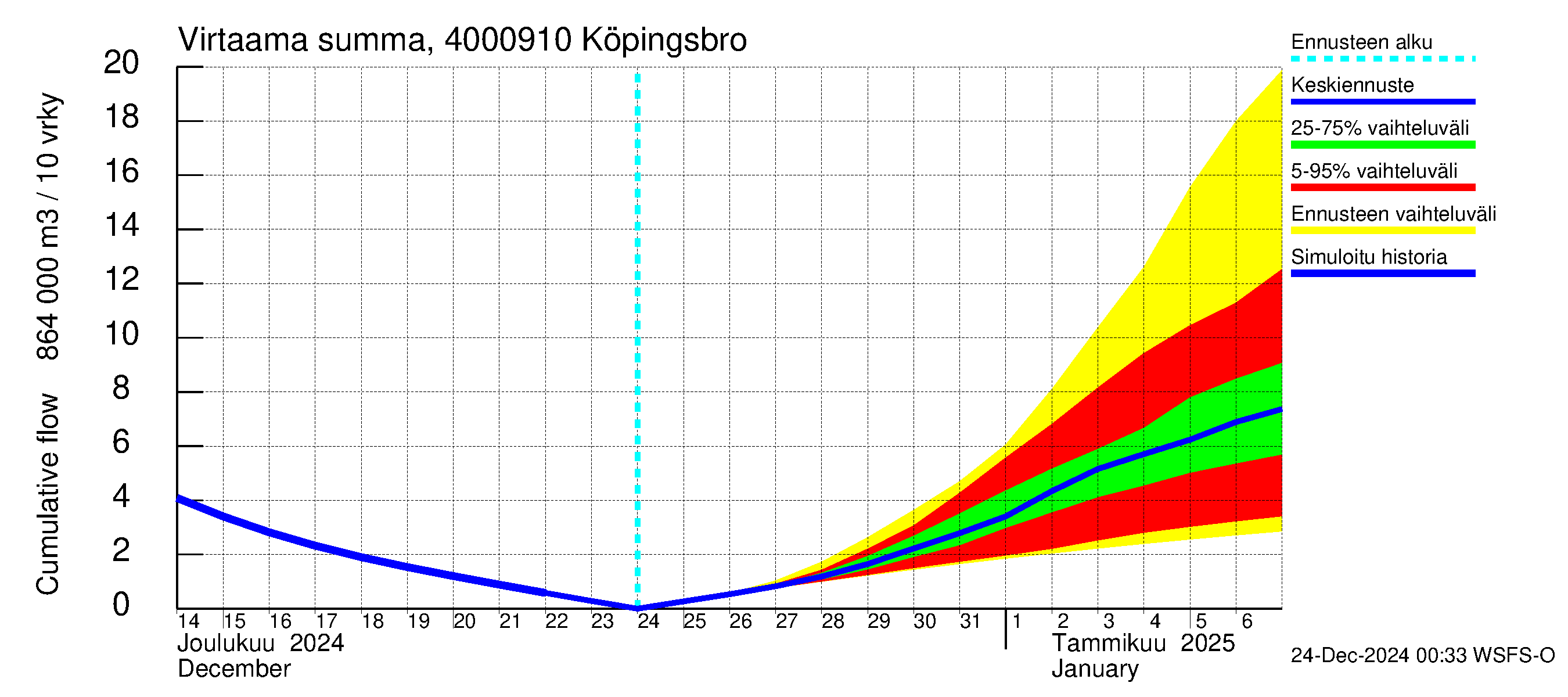 Maalahdenjoen vesistöalue - Köpingsbro: Virtaama / juoksutus - summa