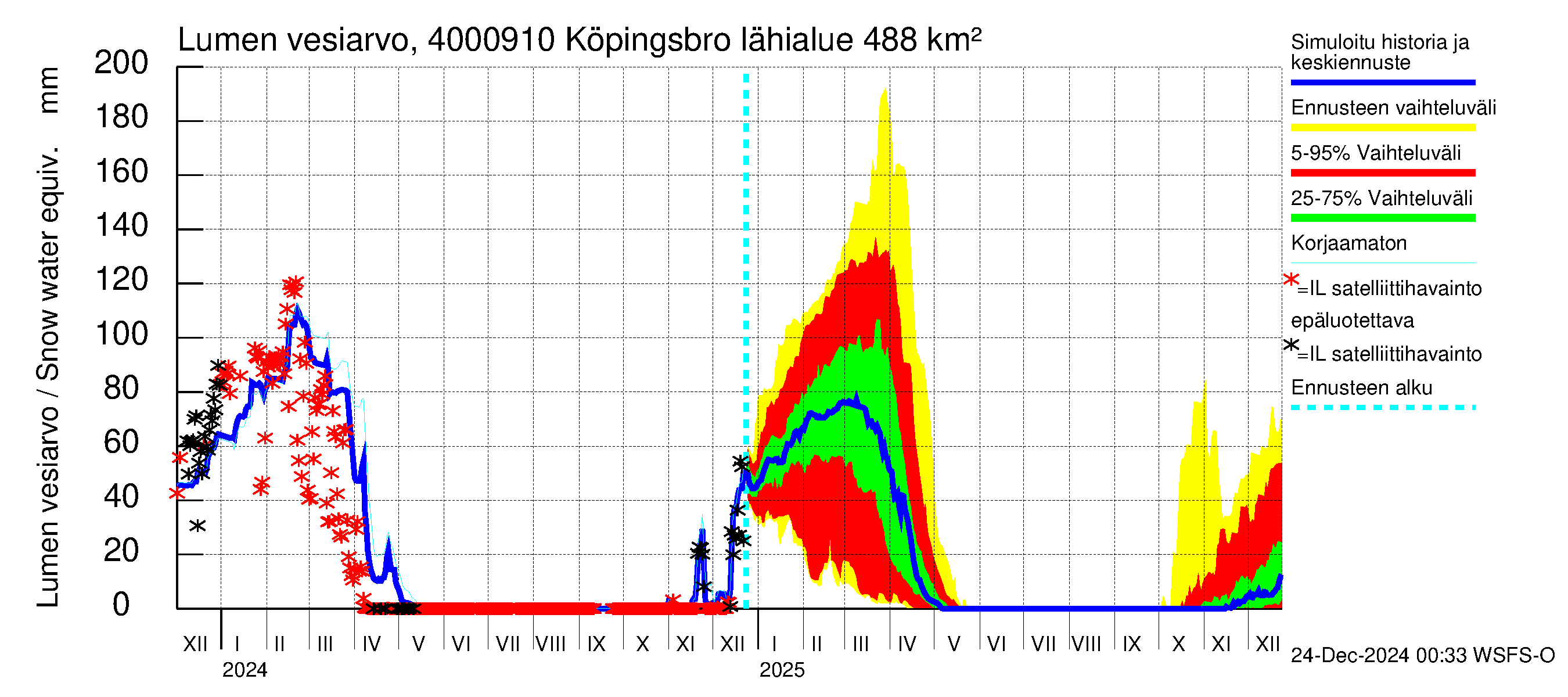 Maalahdenjoen vesistöalue - Köpingsbro: Lumen vesiarvo