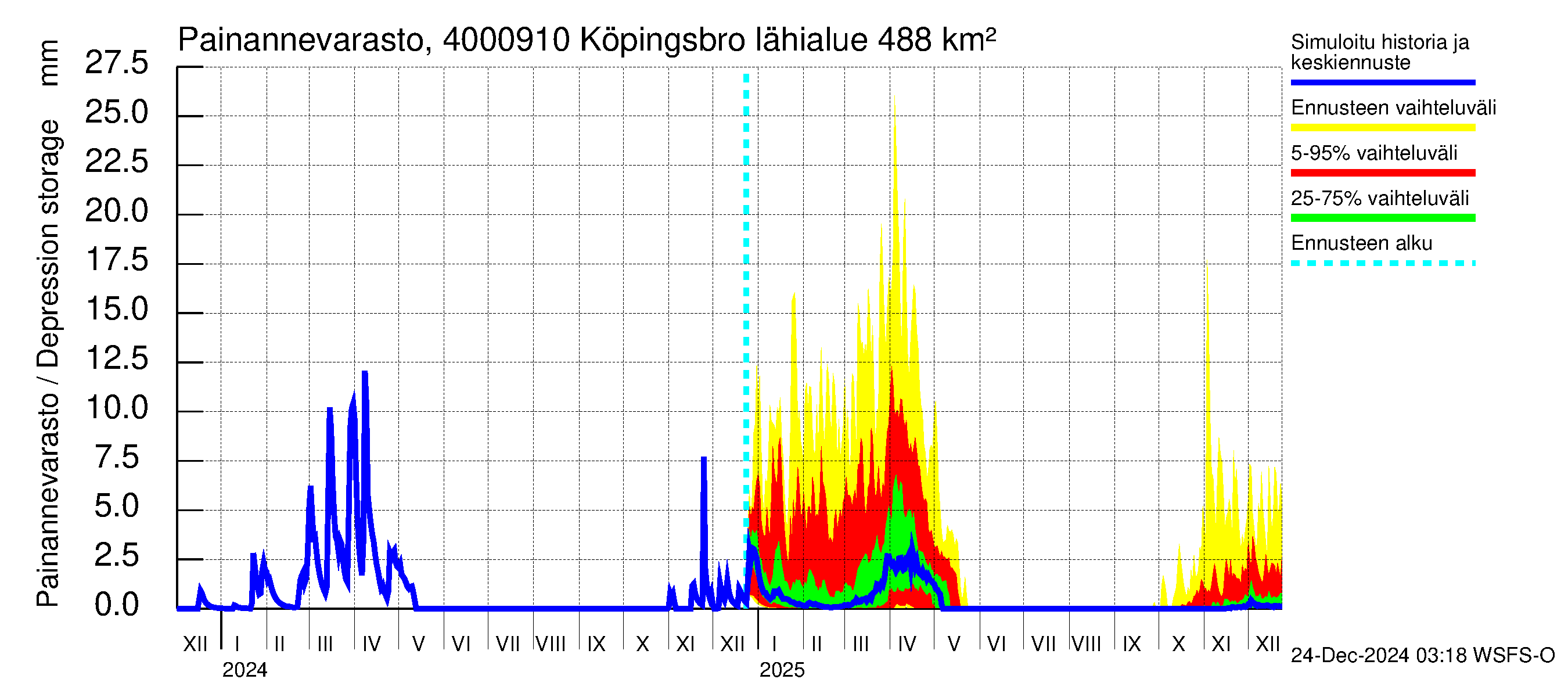 Maalahdenjoen vesistöalue - Köpingsbro: Painannevarasto