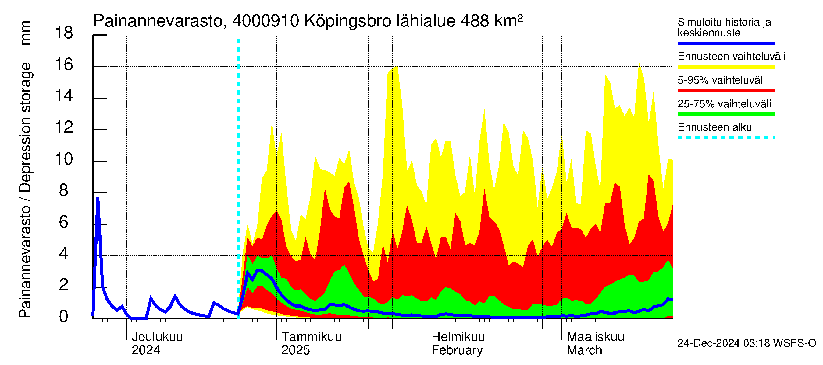 Maalahdenjoen vesistöalue - Köpingsbro: Painannevarasto