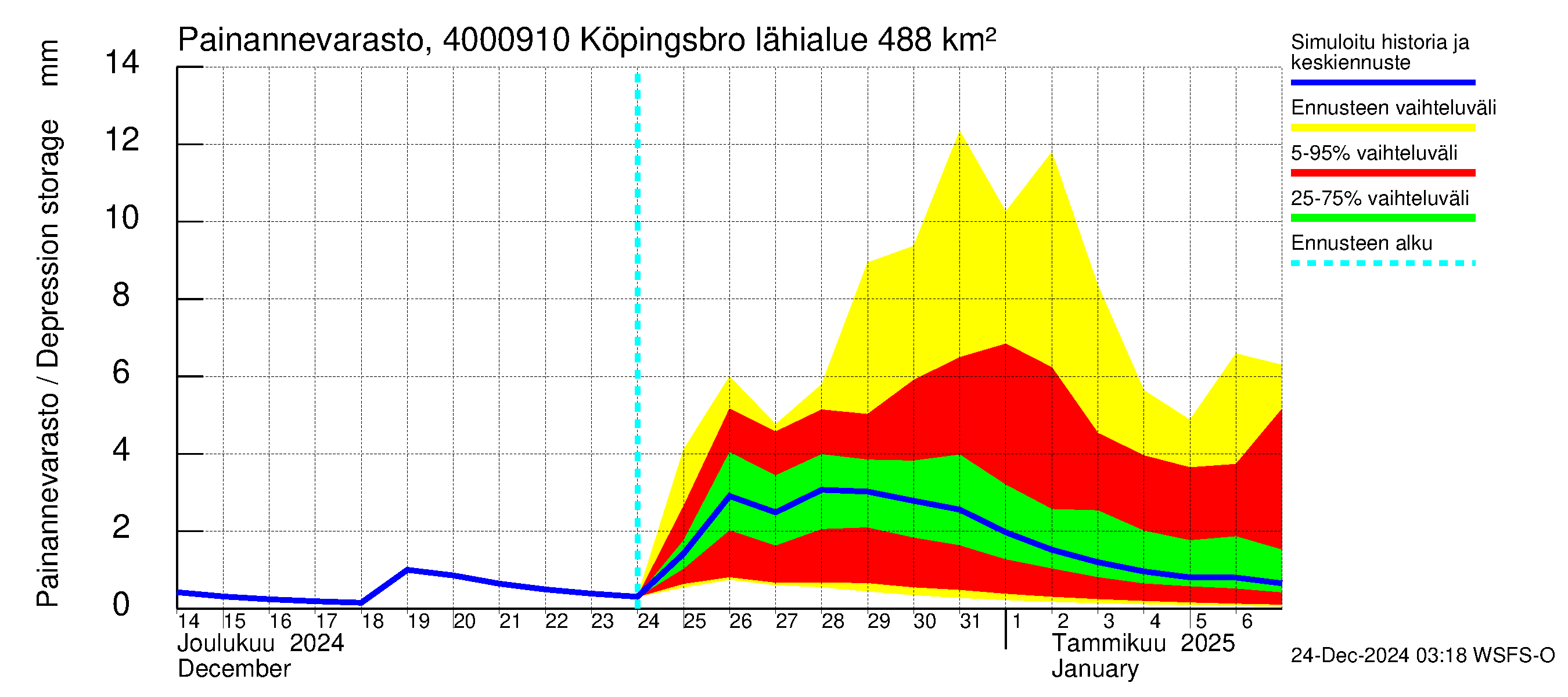 Maalahdenjoen vesistöalue - Köpingsbro: Painannevarasto