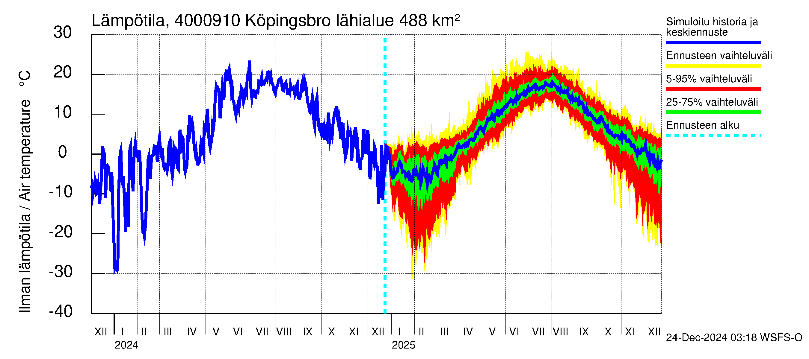 Maalahdenjoen vesistöalue - Köpingsbro: Ilman lämpötila