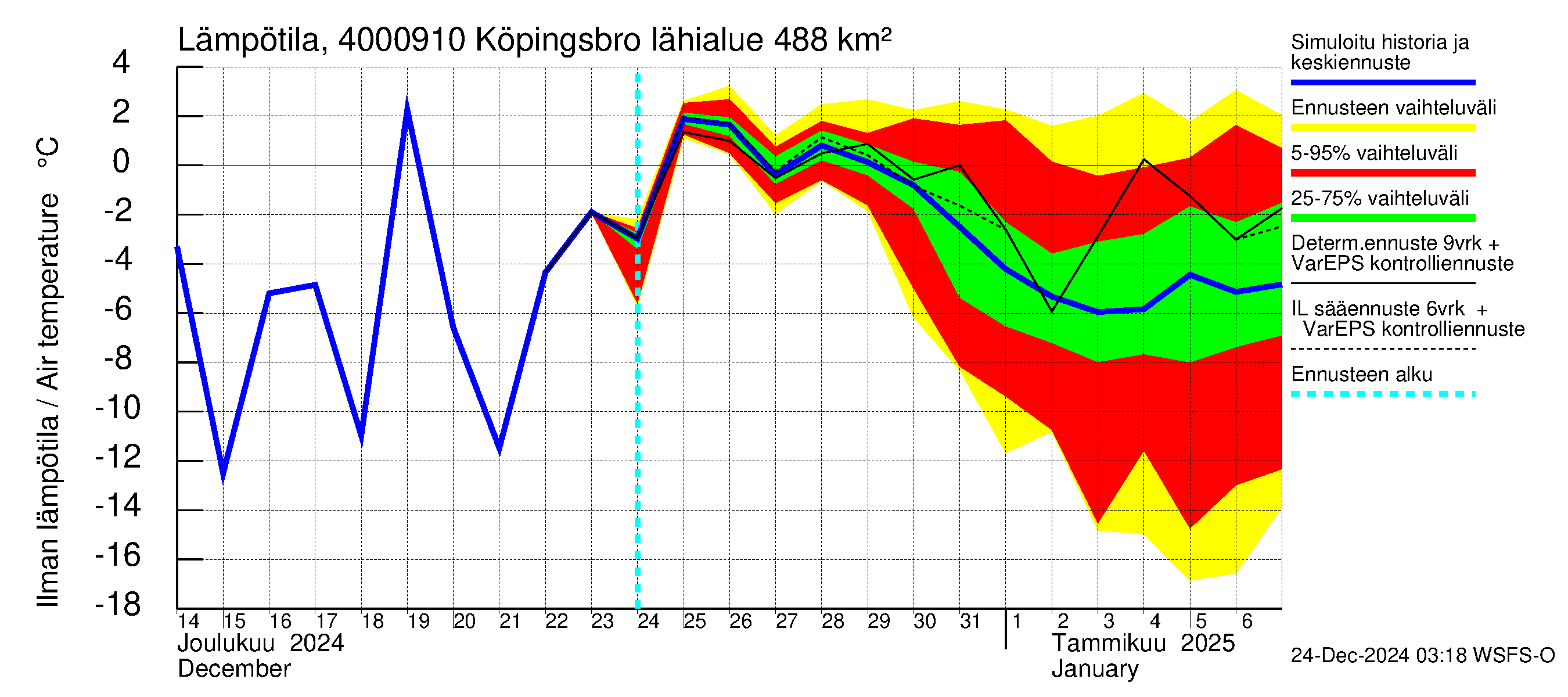 Maalahdenjoen vesistöalue - Köpingsbro: Ilman lämpötila