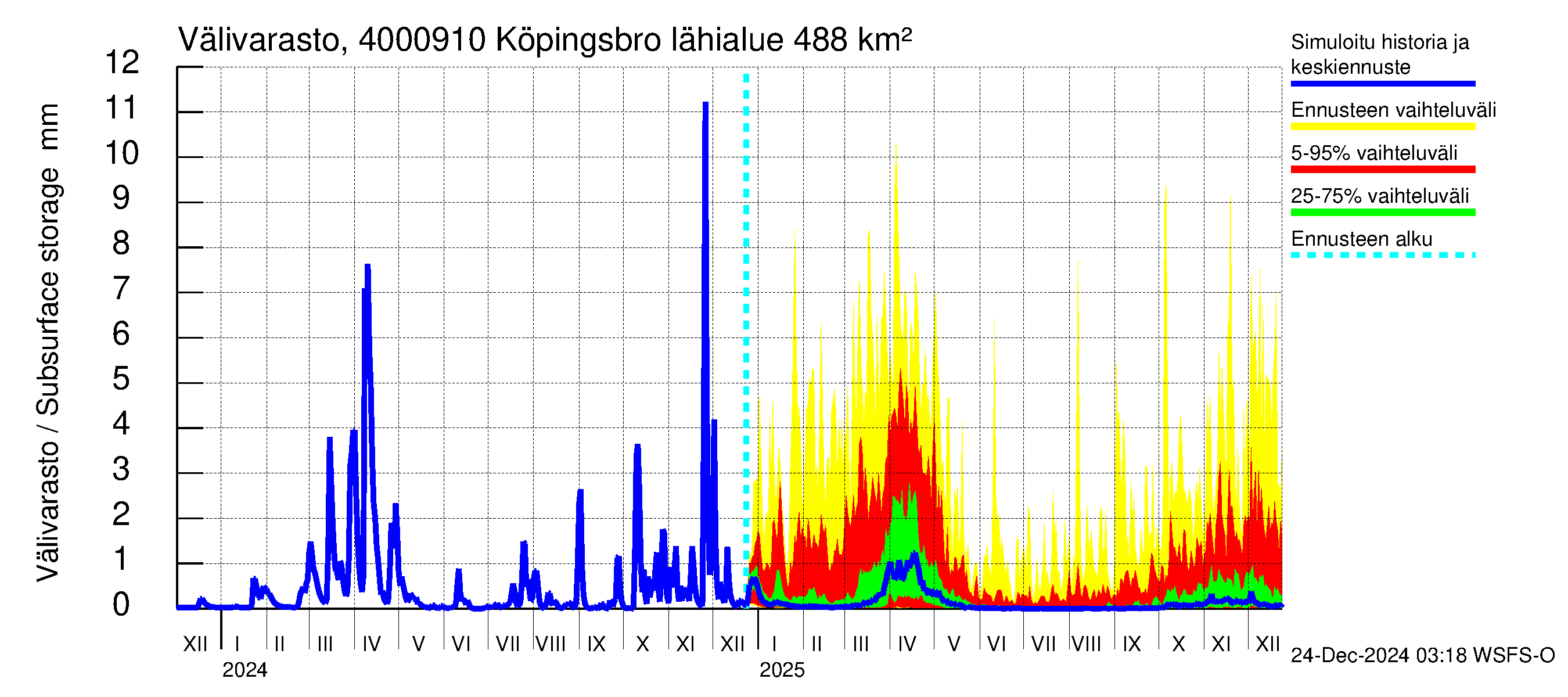 Maalahdenjoen vesistöalue - Köpingsbro: Välivarasto