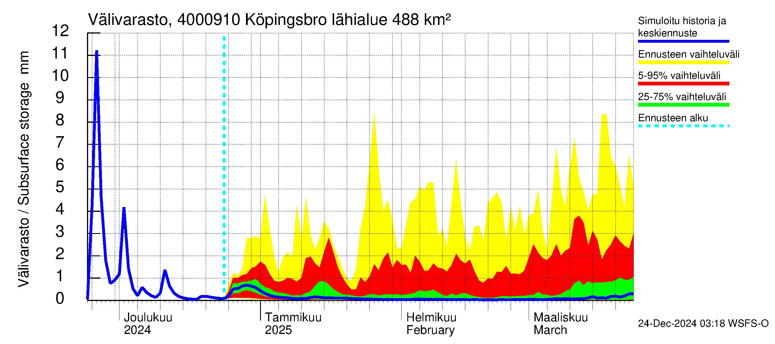 Maalahdenjoen vesistöalue - Köpingsbro: Välivarasto