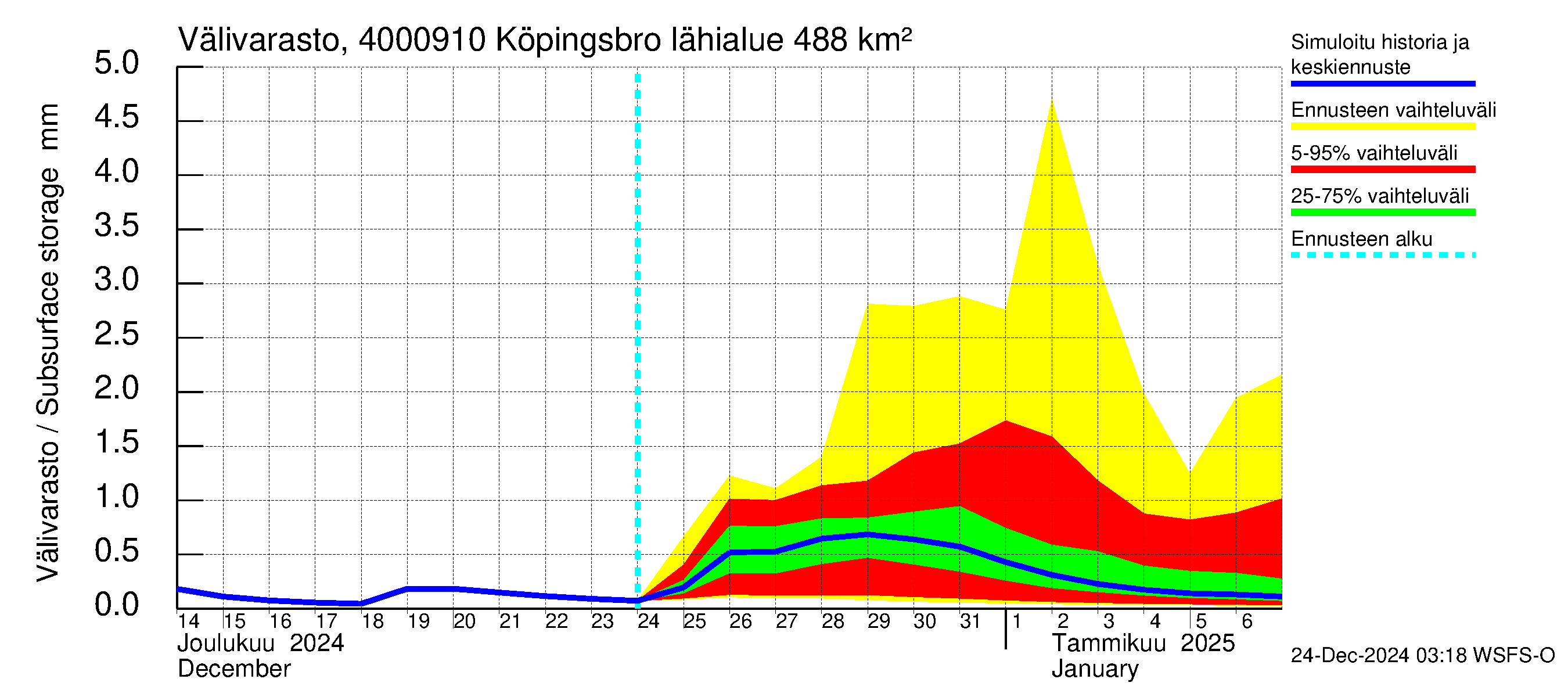 Maalahdenjoen vesistöalue - Köpingsbro: Välivarasto