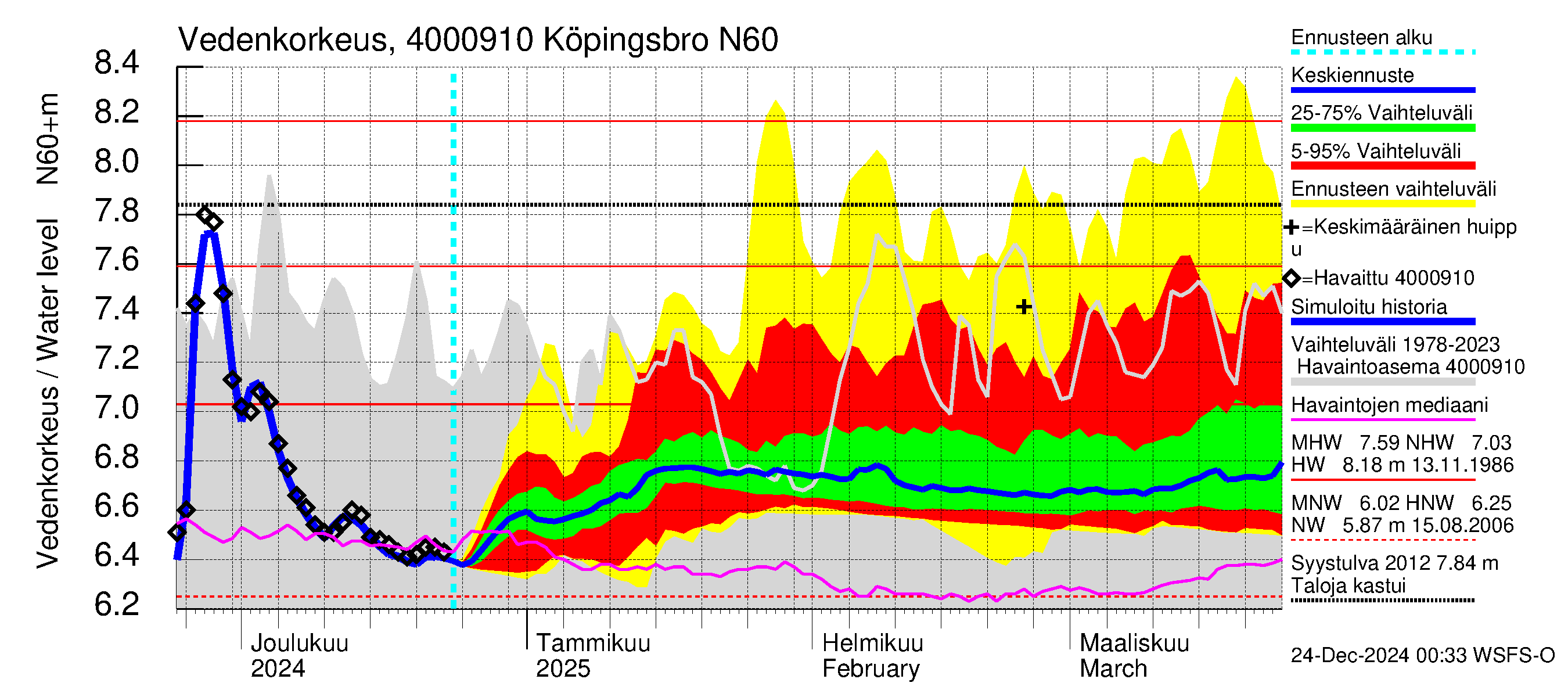 Maalahdenjoen vesistöalue - Köpingsbro: Vedenkorkeus - jakaumaennuste