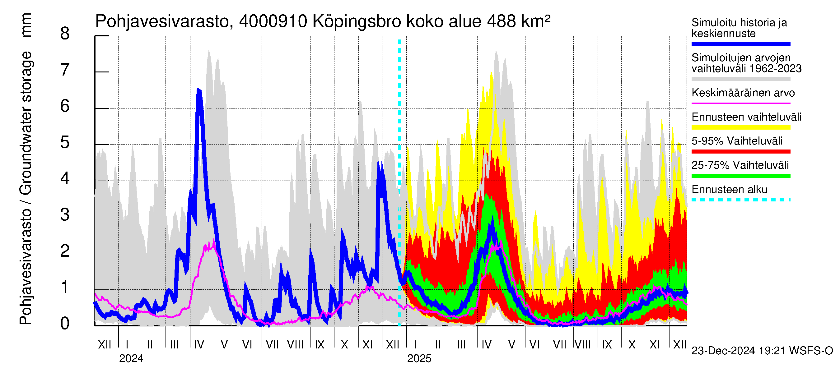 Maalahdenjoen vesistöalue - Köpingsbro: Pohjavesivarasto