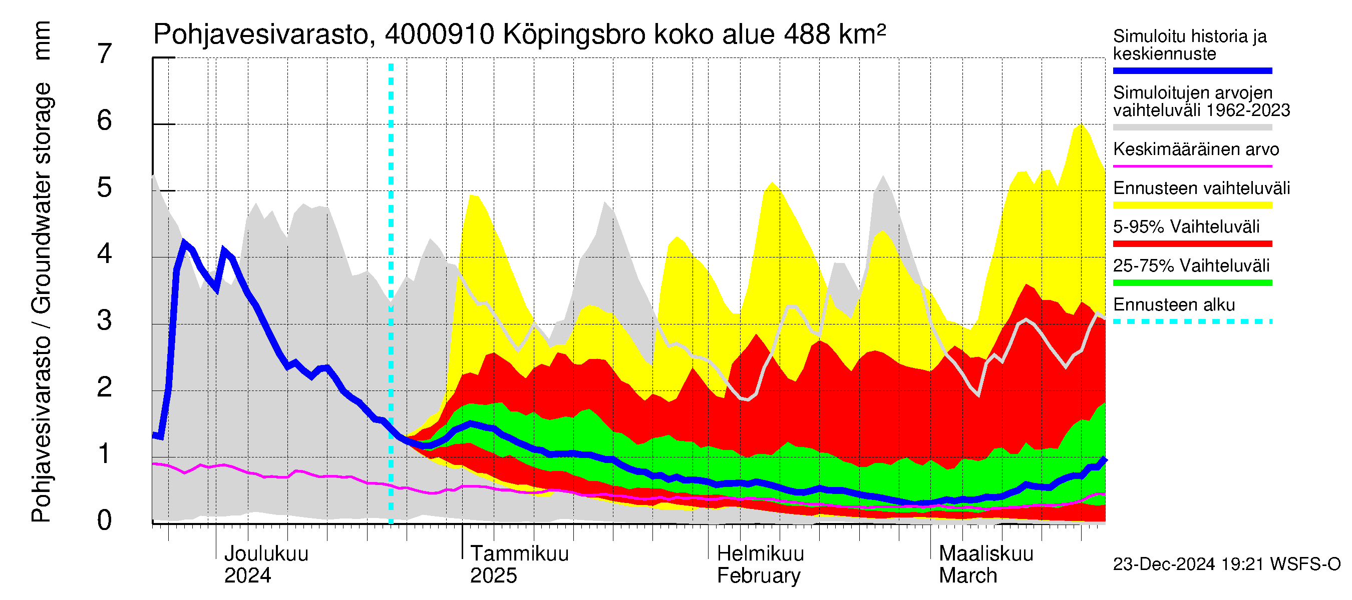 Maalahdenjoen vesistöalue - Köpingsbro: Pohjavesivarasto