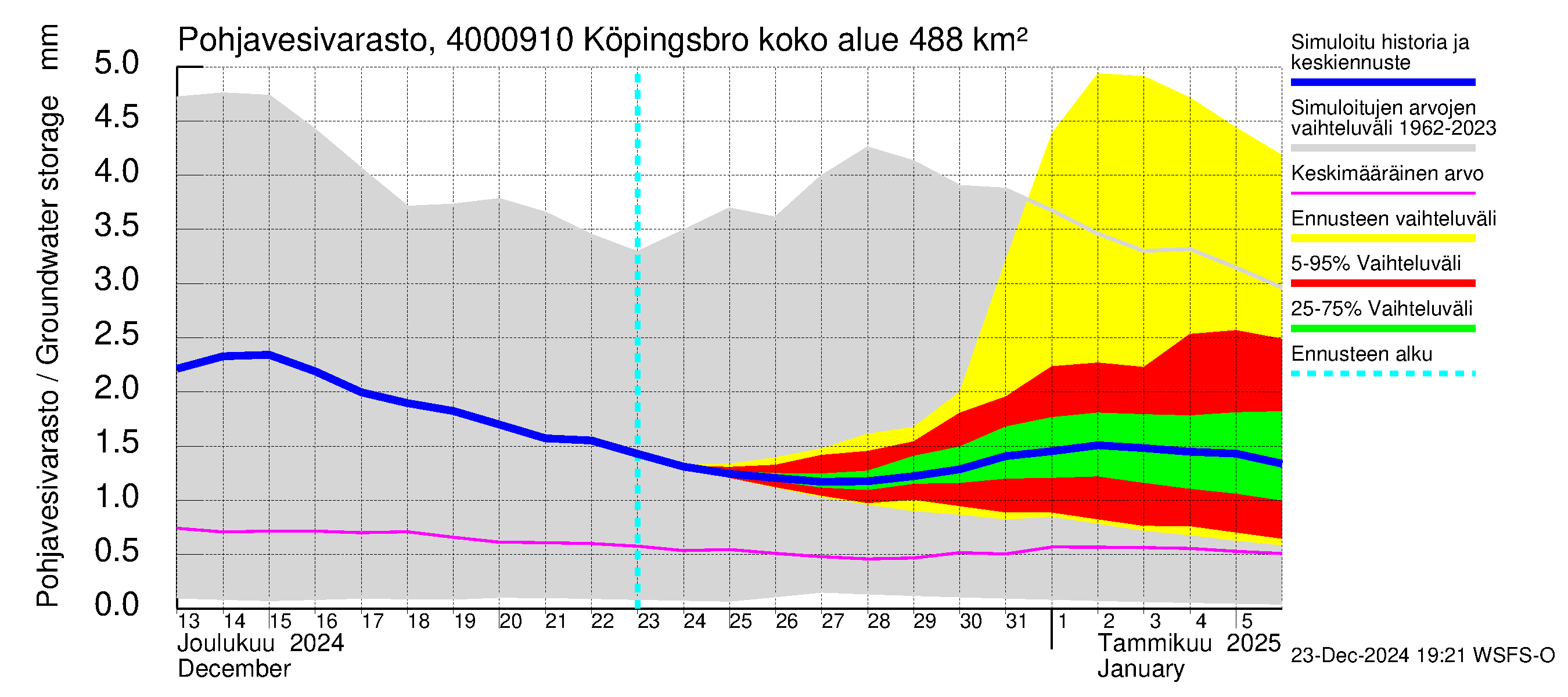 Maalahdenjoen vesistöalue - Köpingsbro: Pohjavesivarasto