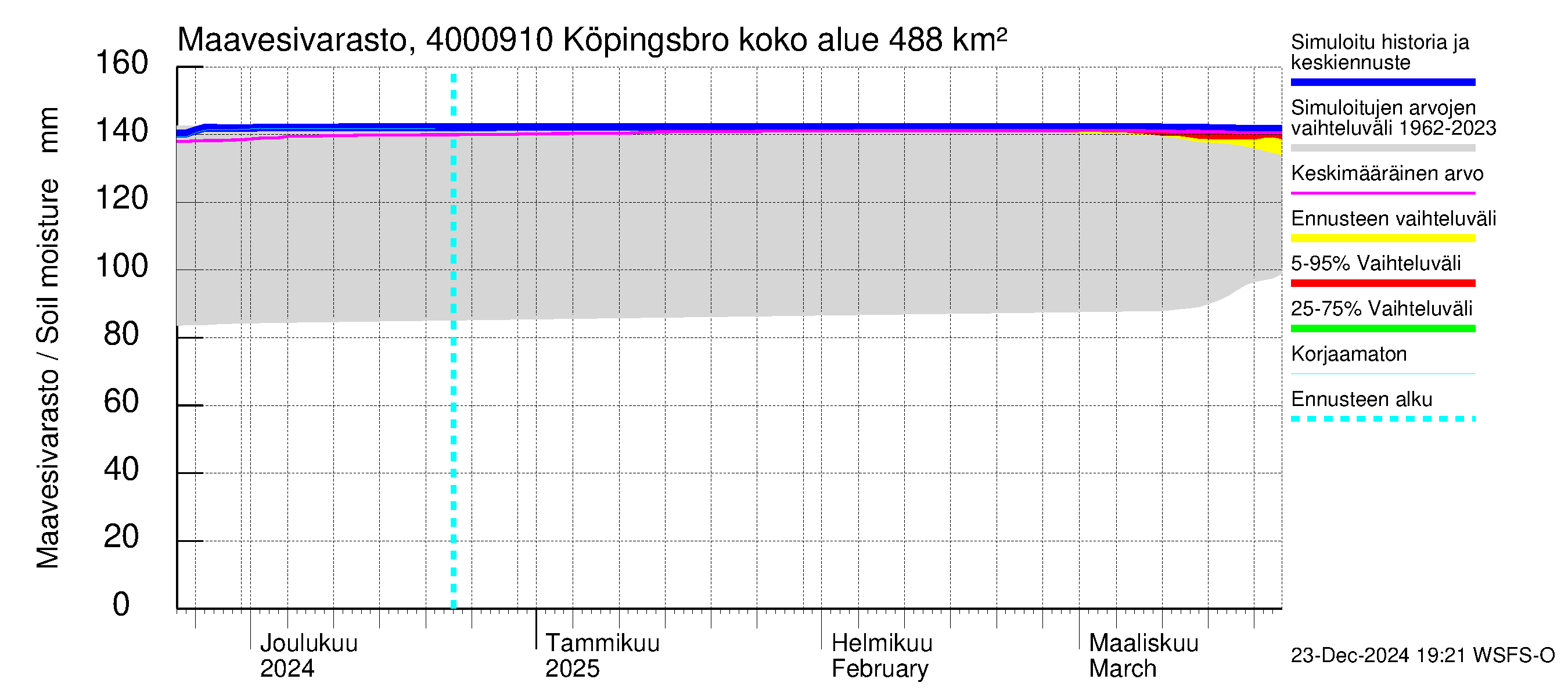 Maalahdenjoen vesistöalue - Köpingsbro: Maavesivarasto