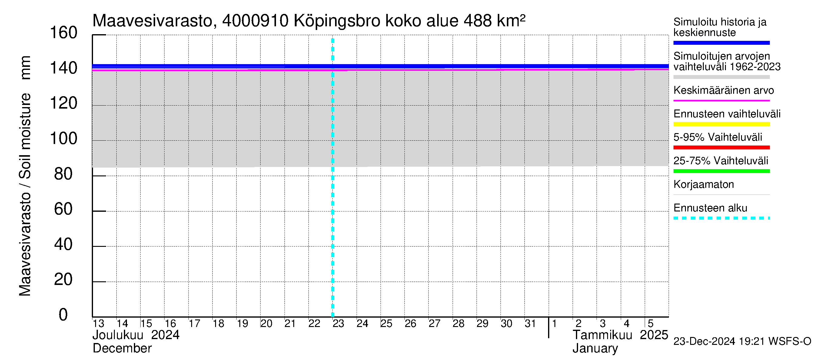 Maalahdenjoen vesistöalue - Köpingsbro: Maavesivarasto