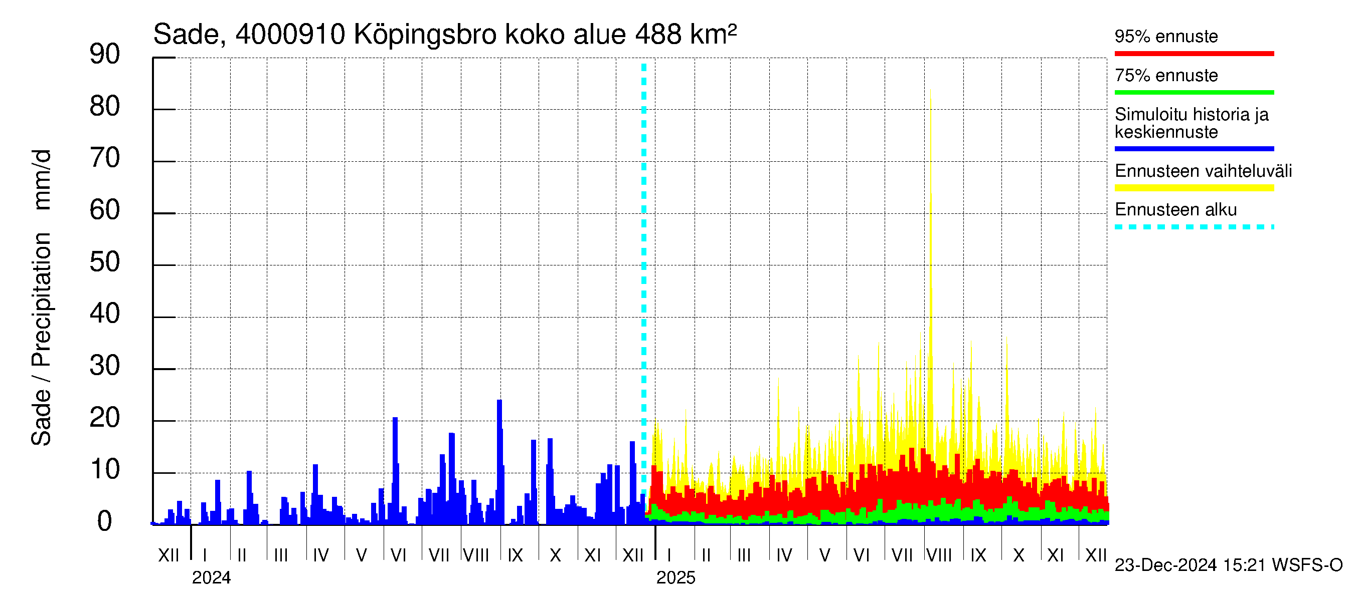 Maalahdenjoen vesistöalue - Köpingsbro: Sade