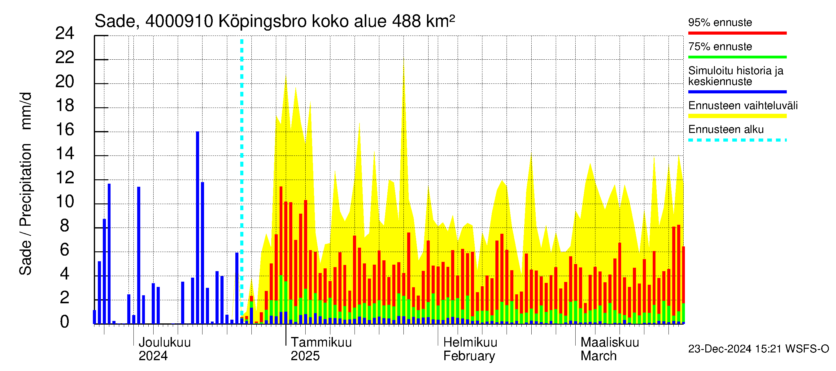 Maalahdenjoen vesistöalue - Köpingsbro: Sade