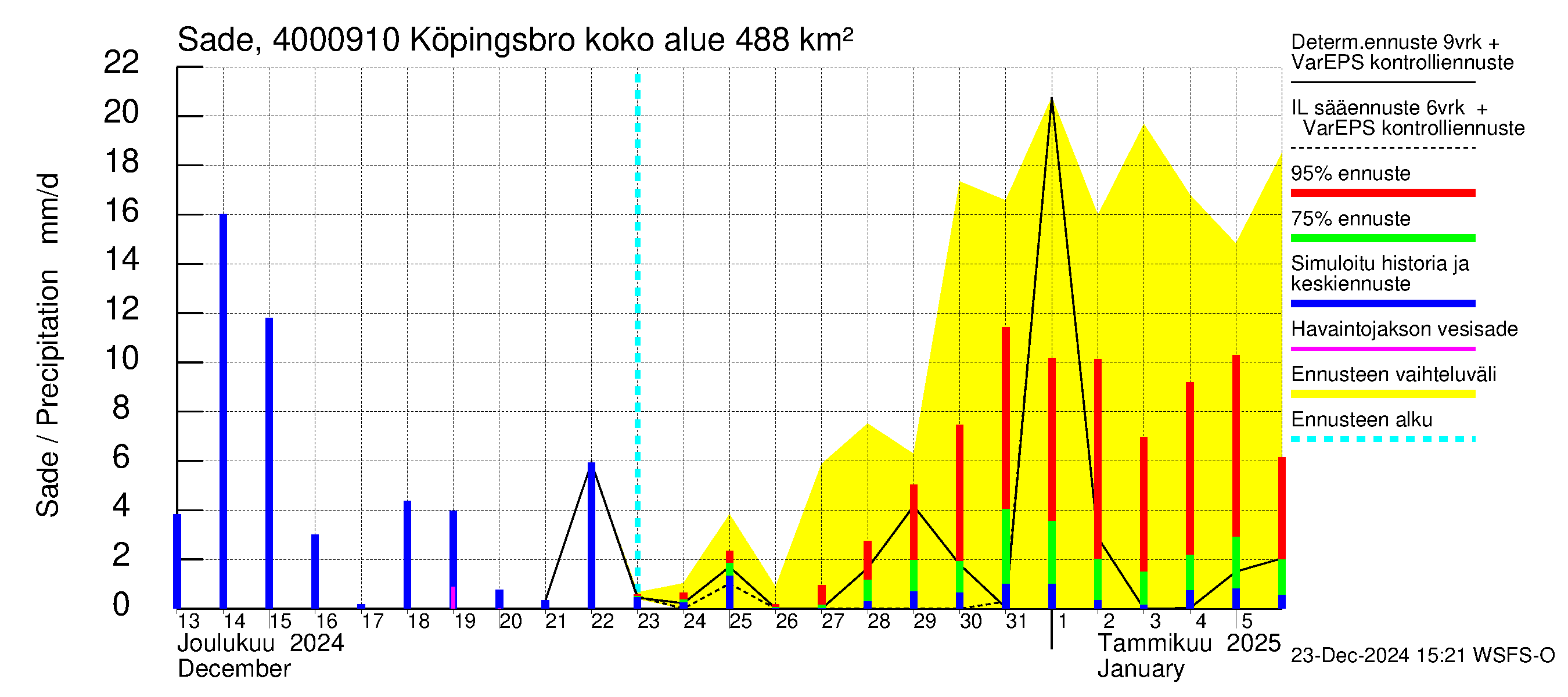 Maalahdenjoen vesistöalue - Köpingsbro: Sade