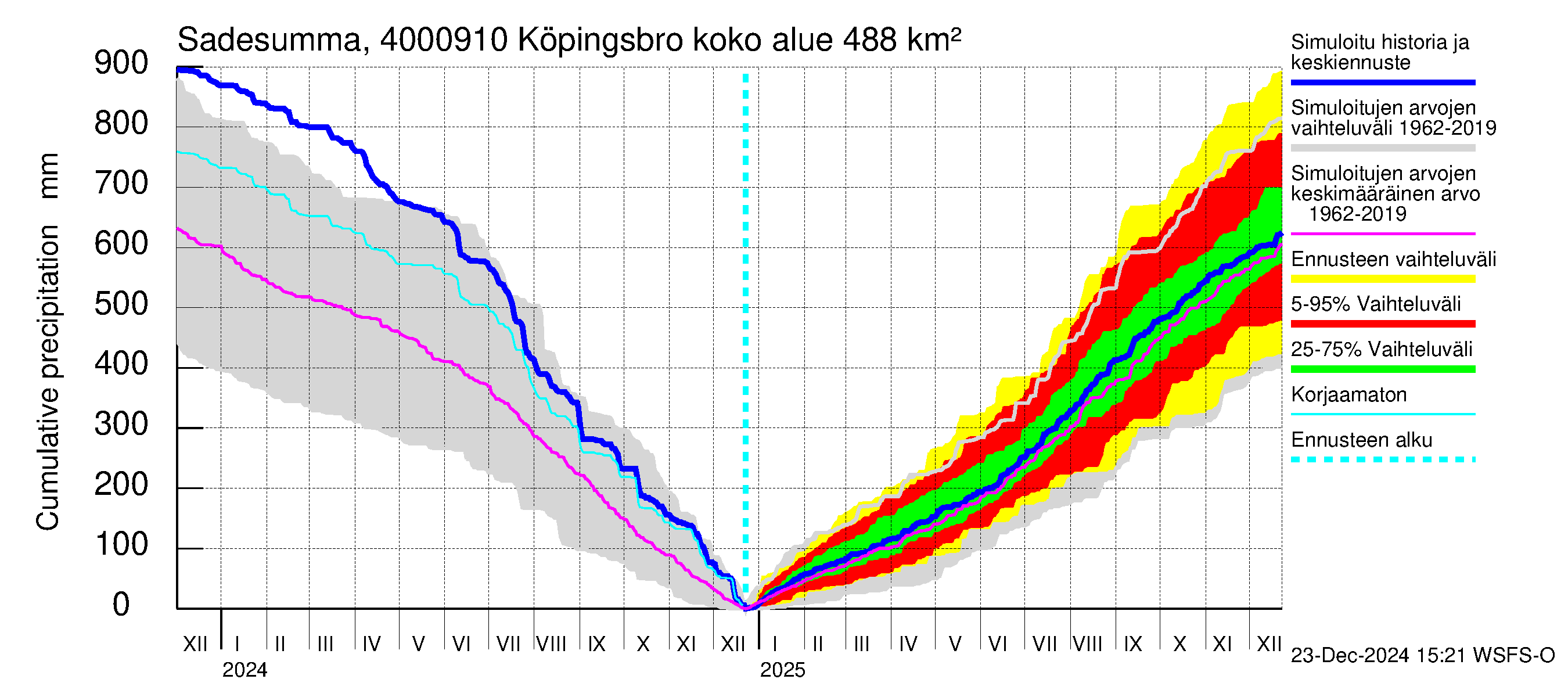 Maalahdenjoen vesistöalue - Köpingsbro: Sade - summa