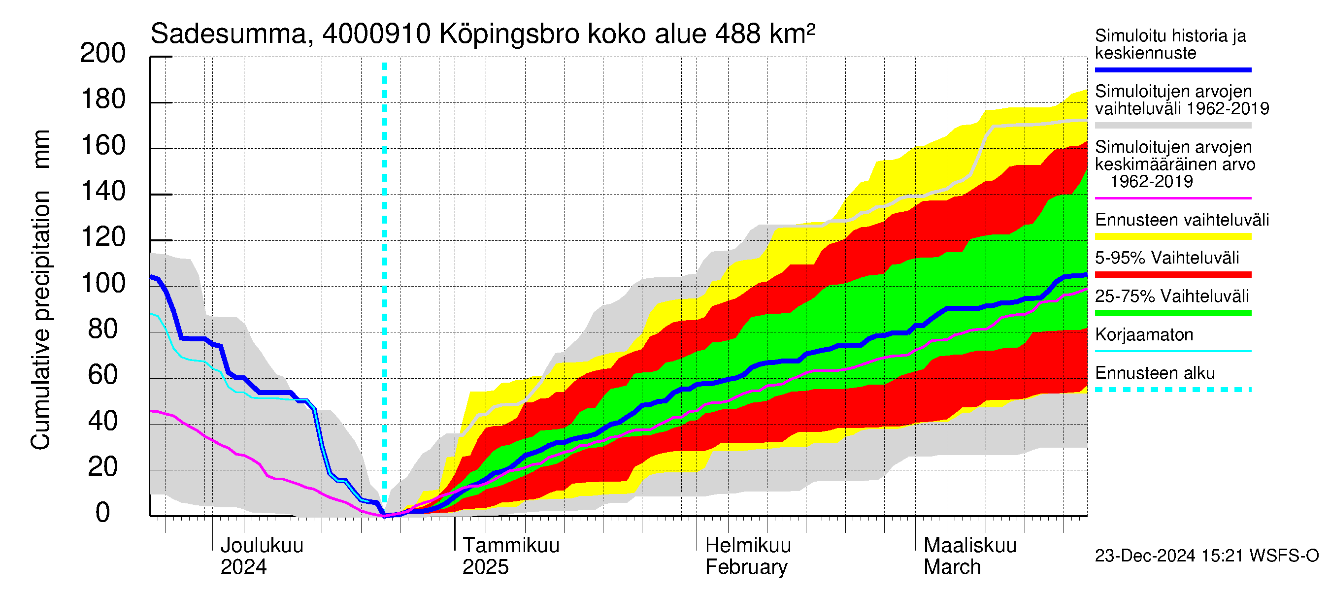 Maalahdenjoen vesistöalue - Köpingsbro: Sade - summa