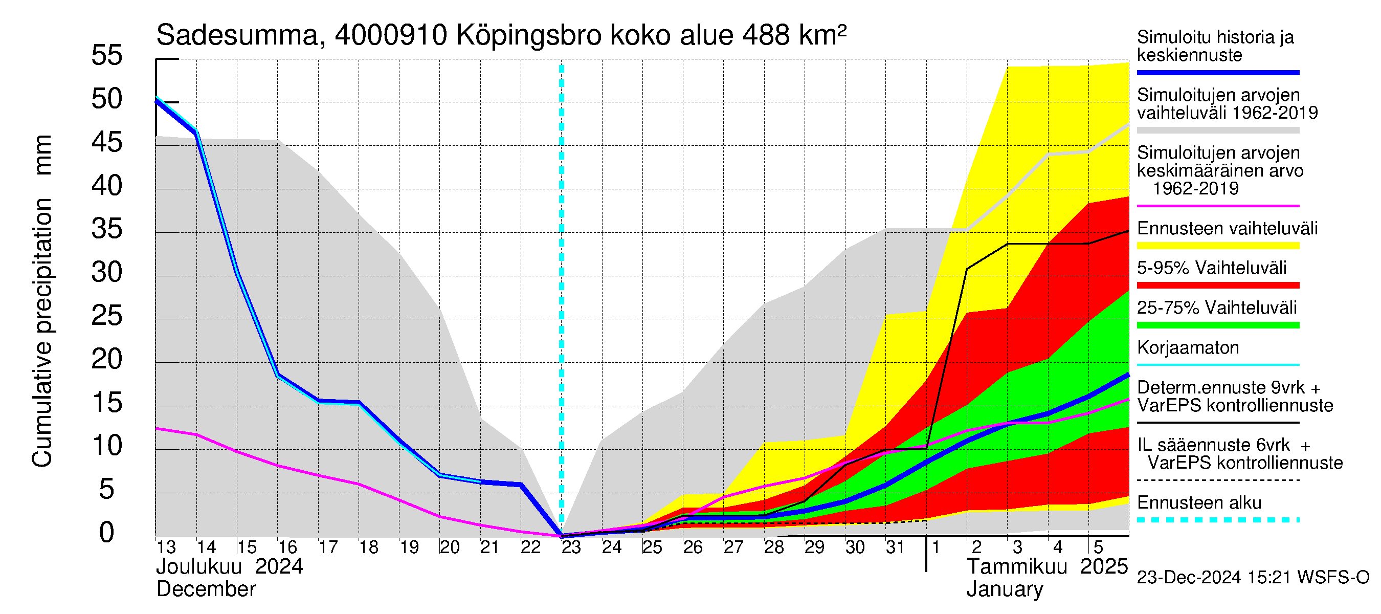 Maalahdenjoen vesistöalue - Köpingsbro: Sade - summa