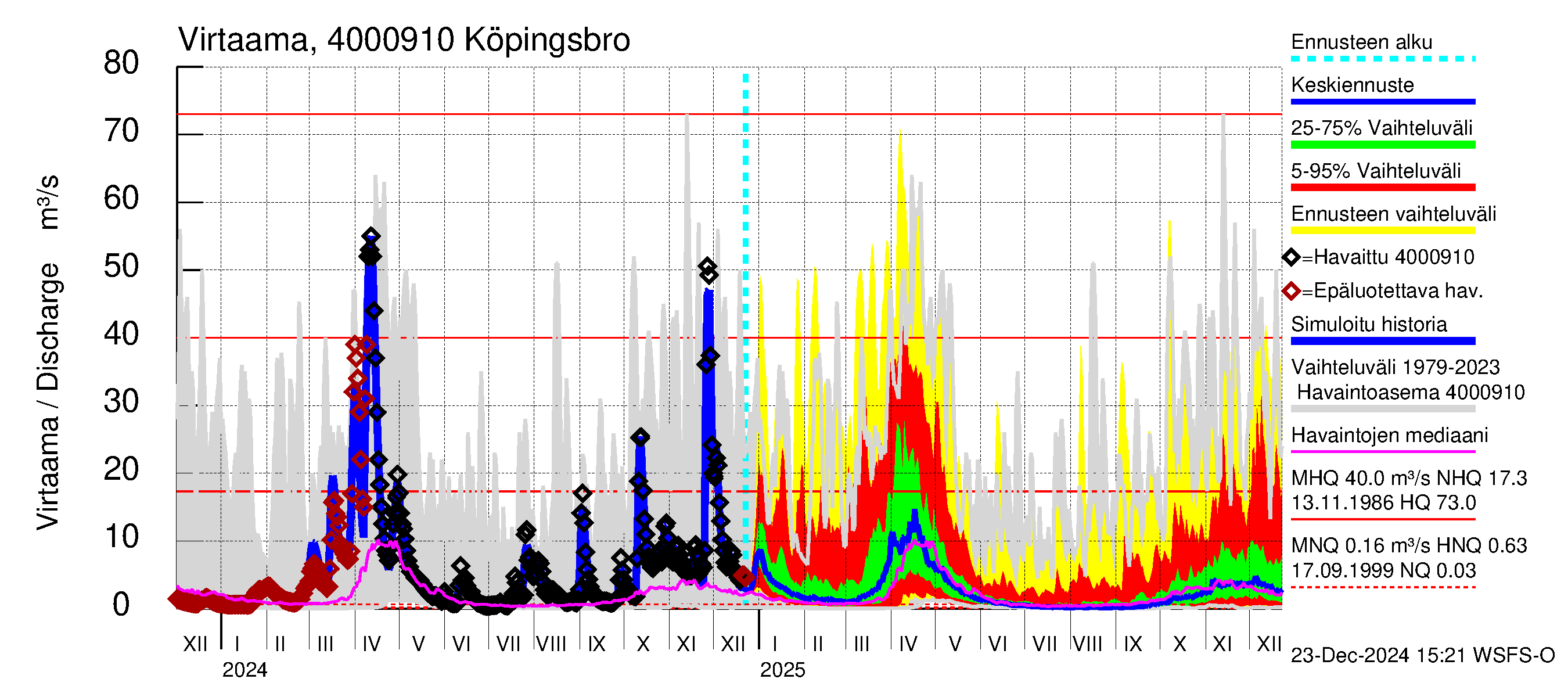 Maalahdenjoen vesistöalue - Köpingsbro: Virtaama / juoksutus - jakaumaennuste