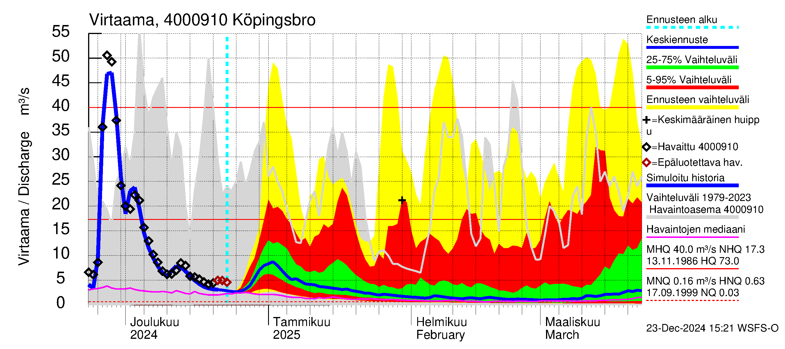 Maalahdenjoen vesistöalue - Köpingsbro: Virtaama / juoksutus - jakaumaennuste