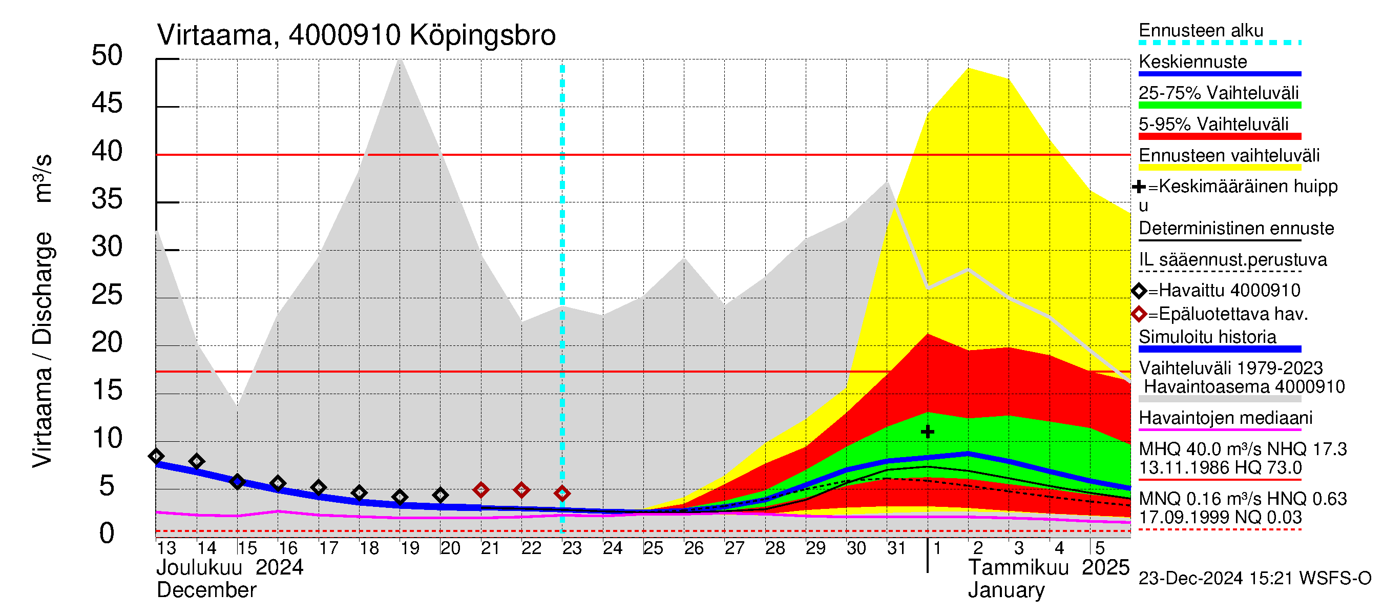 Maalahdenjoen vesistöalue - Köpingsbro: Virtaama / juoksutus - jakaumaennuste