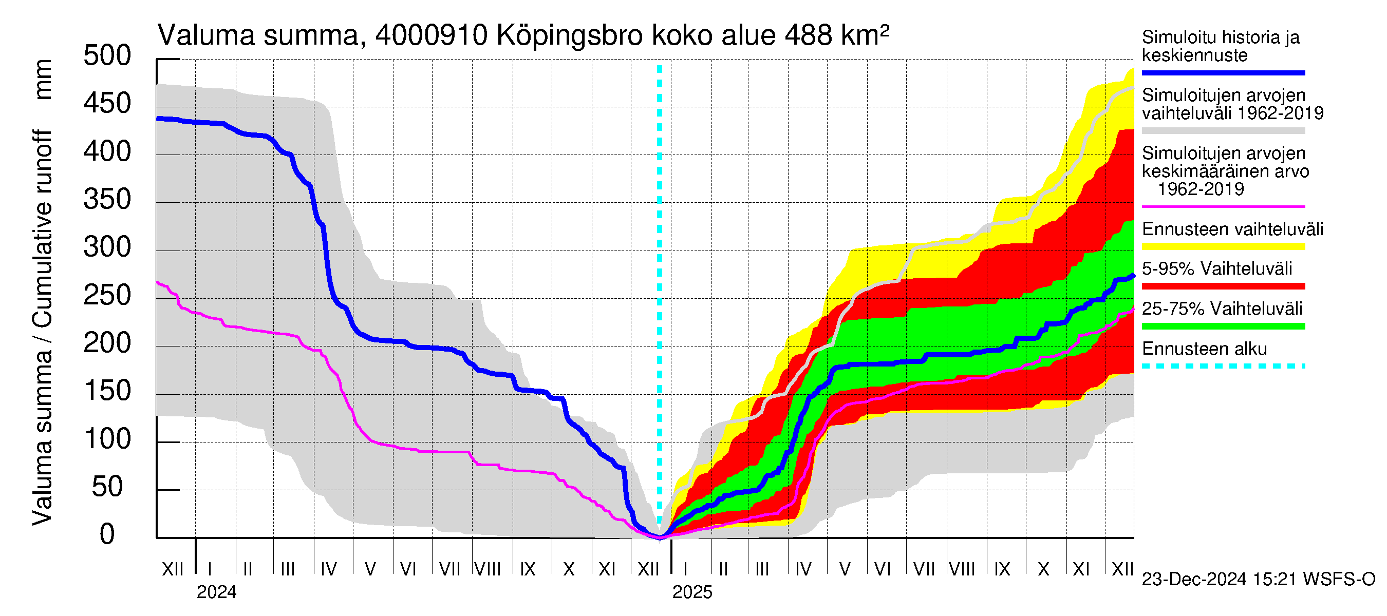 Maalahdenjoen vesistöalue - Köpingsbro: Valuma - summa